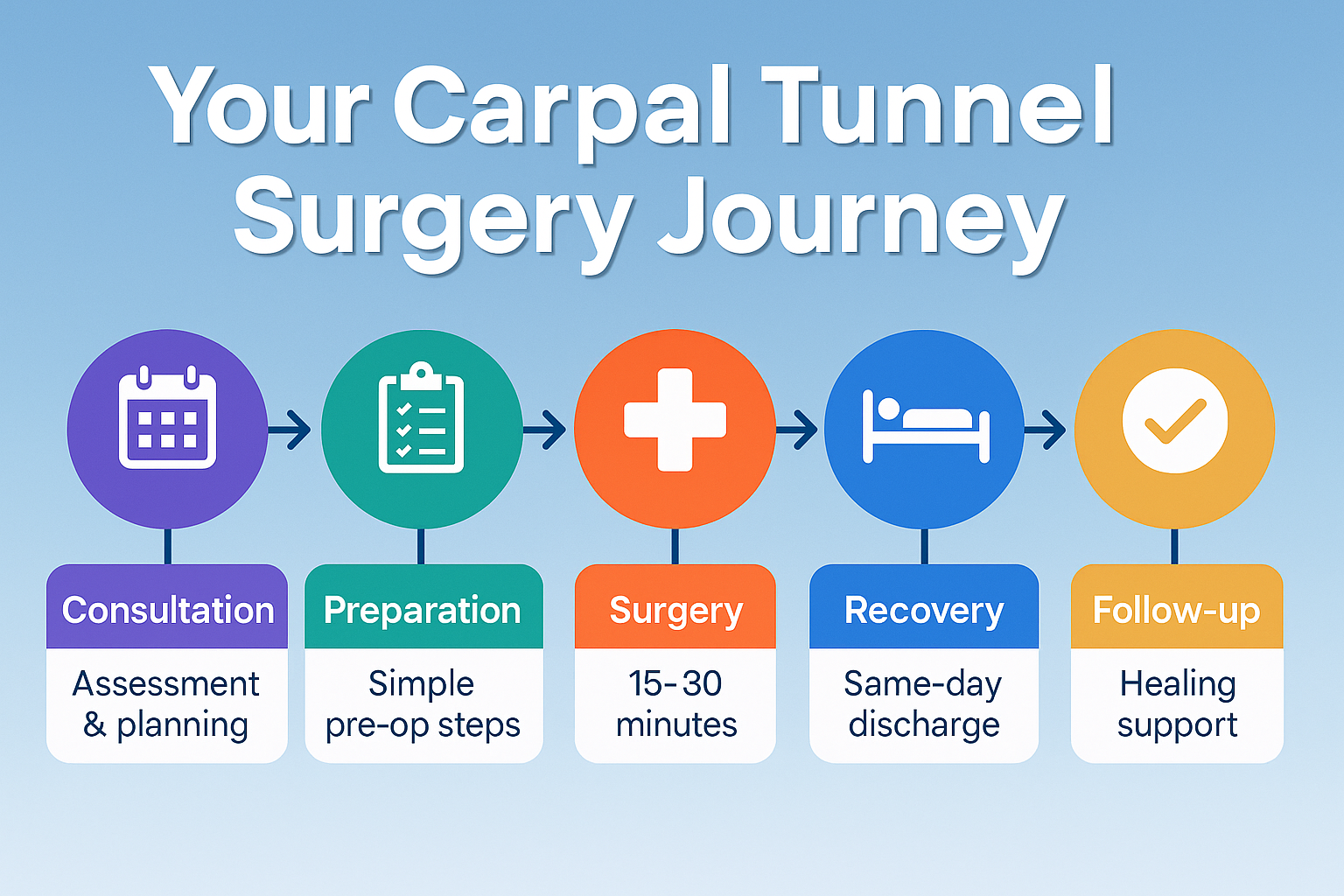 Professional landscape timeline infographic (1536x1024) for section "The Surgical Experience". Type: Horizontal process flow. Light blue gra