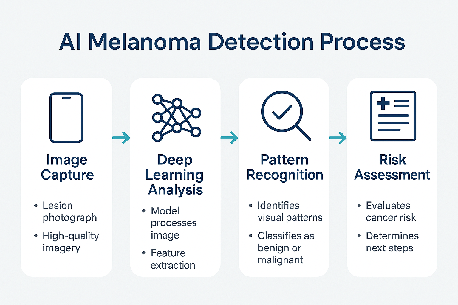 Professional landscape infographic (1536x1024) for section "Artificial Intelligence and Machine Learning". Type: Process Flowchart. Light gr