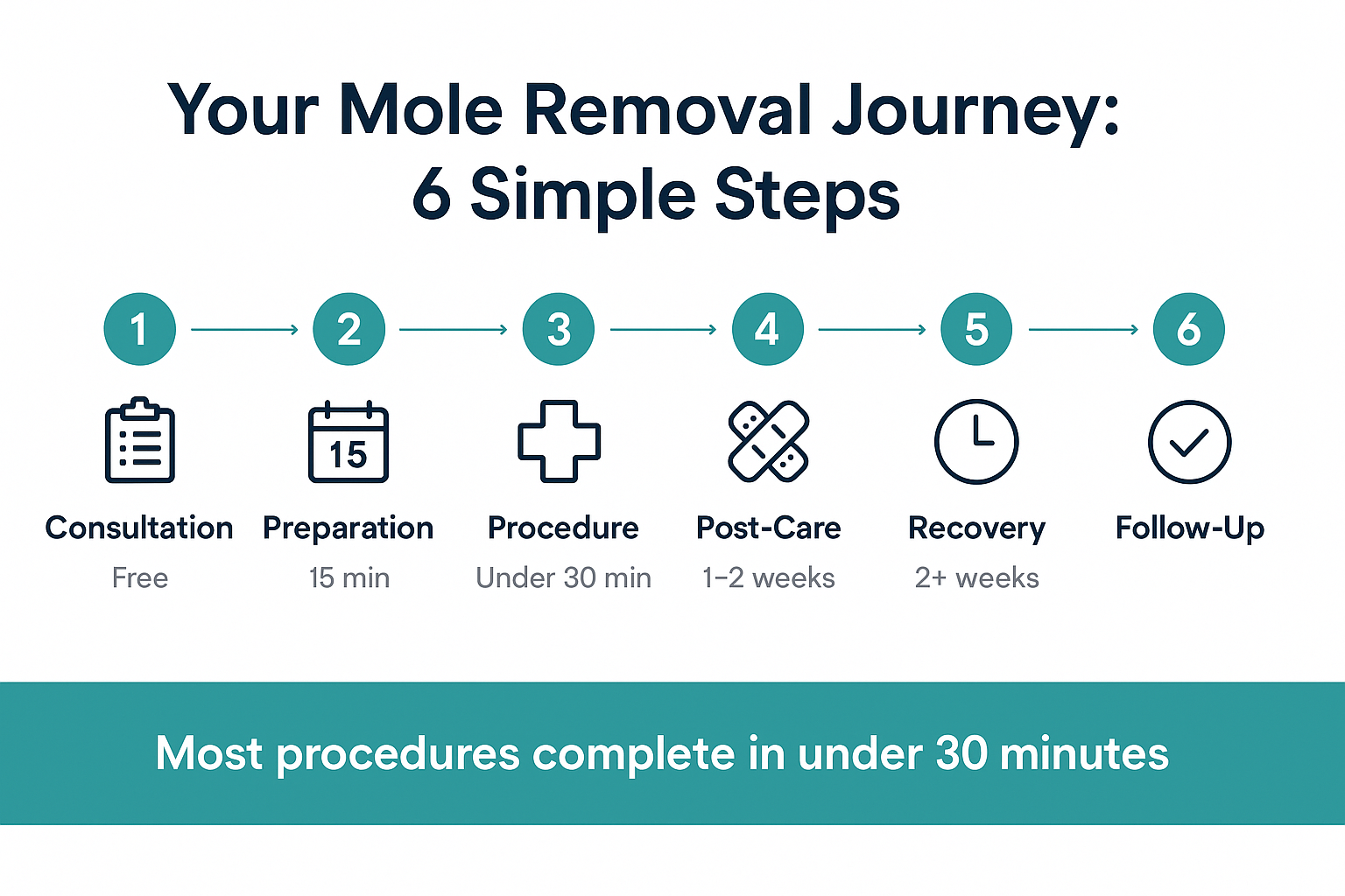 Professional landscape timeline infographic (1536x1024) for section "The Mole Removal Process". Type: Horizontal Timeline. Clean white backg