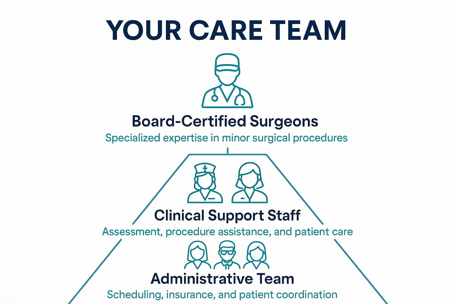 Professional landscape infographic (1536x1024) for section "Meeting Your Medical Team". Type: Team Structure Infographic. Clean white backgr