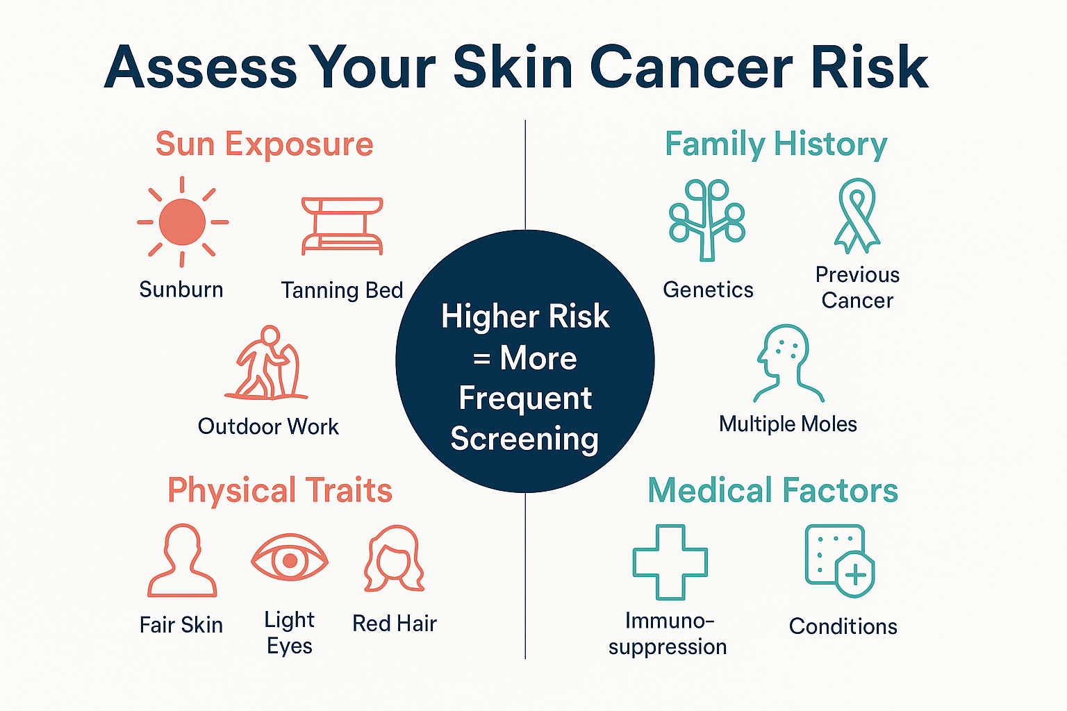 Professional landscape infographic (1536x1024) for section "Understanding Your Skin Cancer Risk Factors". Type: Risk Assessment Visual. Whit