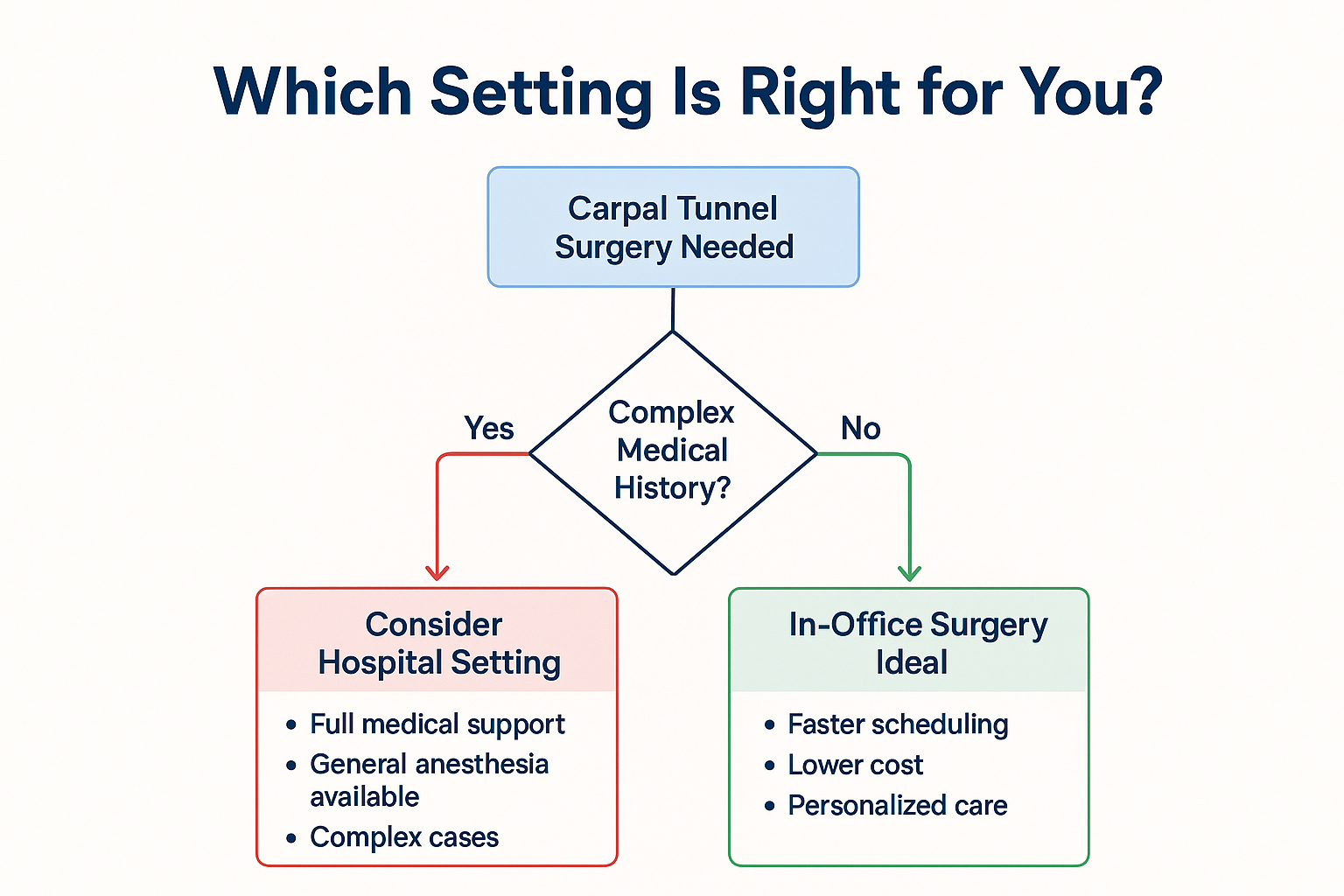 Professional landscape decision flowchart (1536x1024) for section "Making the Hospital vs. In-Office Decision". Type: Decision Tree Diagram.