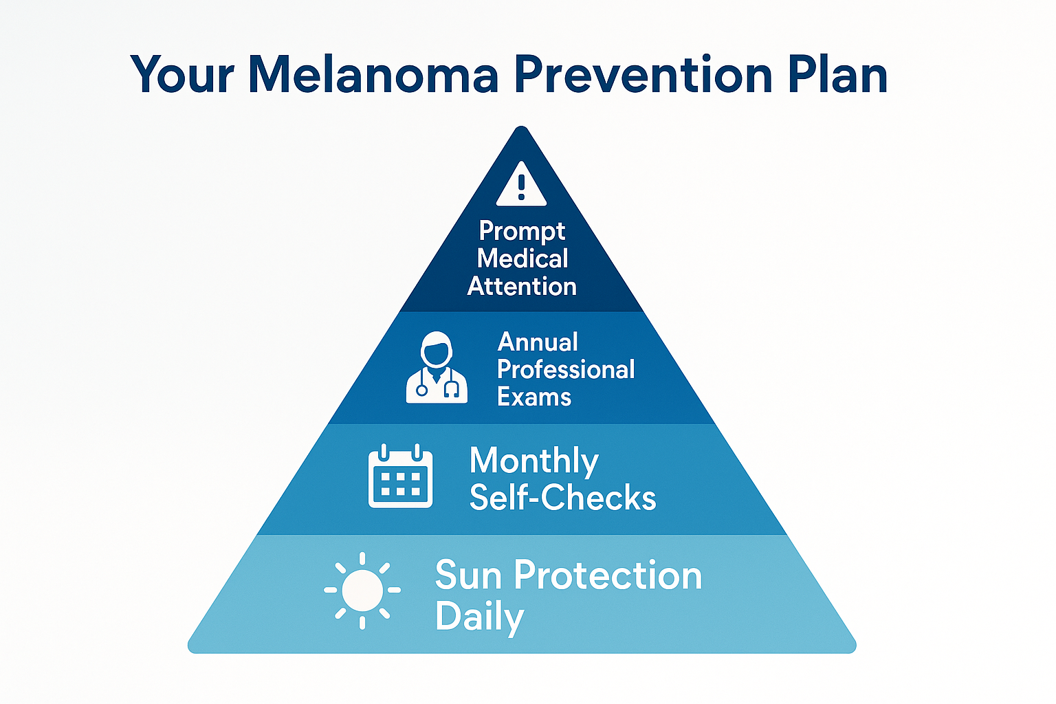 Professional landscape infographic (1536x1024) for section "Prevention and Early Detection Strategies". Type: Prevention Pyramid. White back