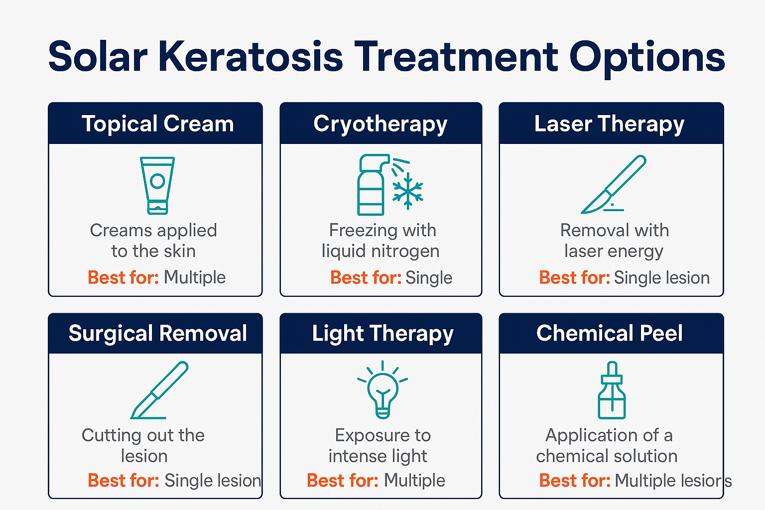 Professional landscape infographic (1536x1024) for section "Treatment Options for Solar Keratosis". Type: Treatment options grid infographic