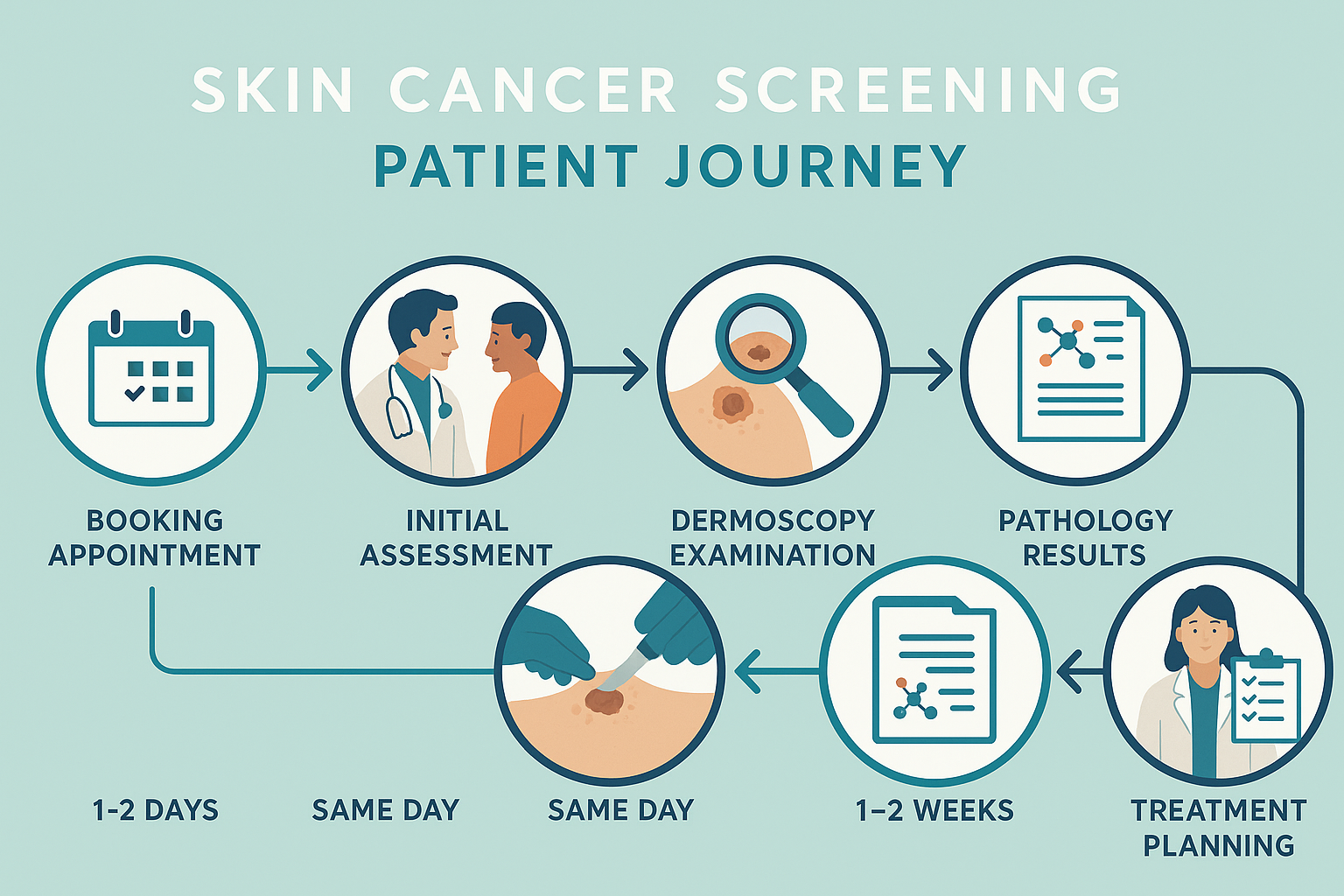 Detailed step-by-step patient journey flowchart in landscape format (1536x1024) illustrating the skin cancer screening process from initial 