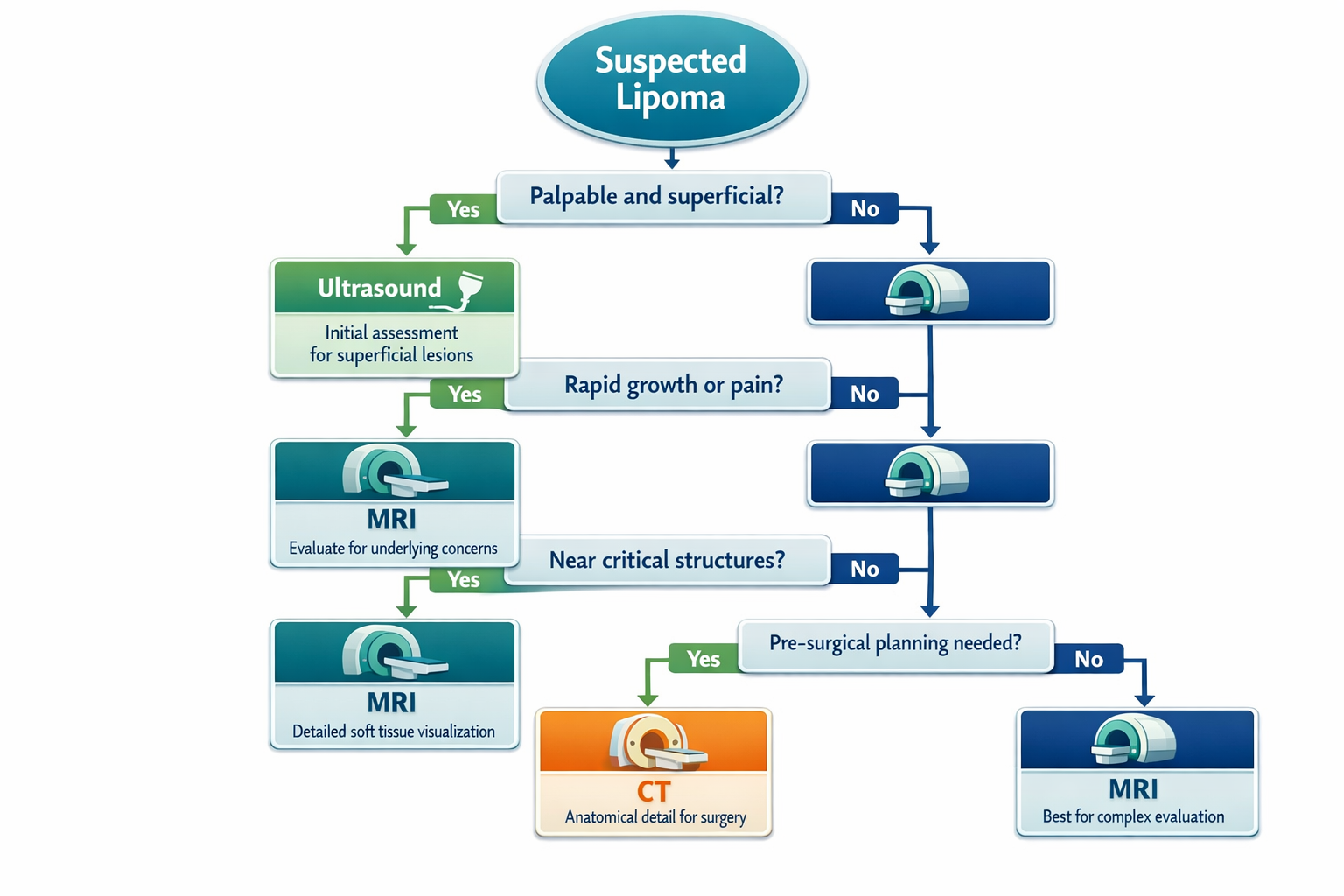 Detailed landscape format (1536x1024) decision tree flowchart for lipoma imaging selection. Starting point at top shows 'Suspected Lipoma' i