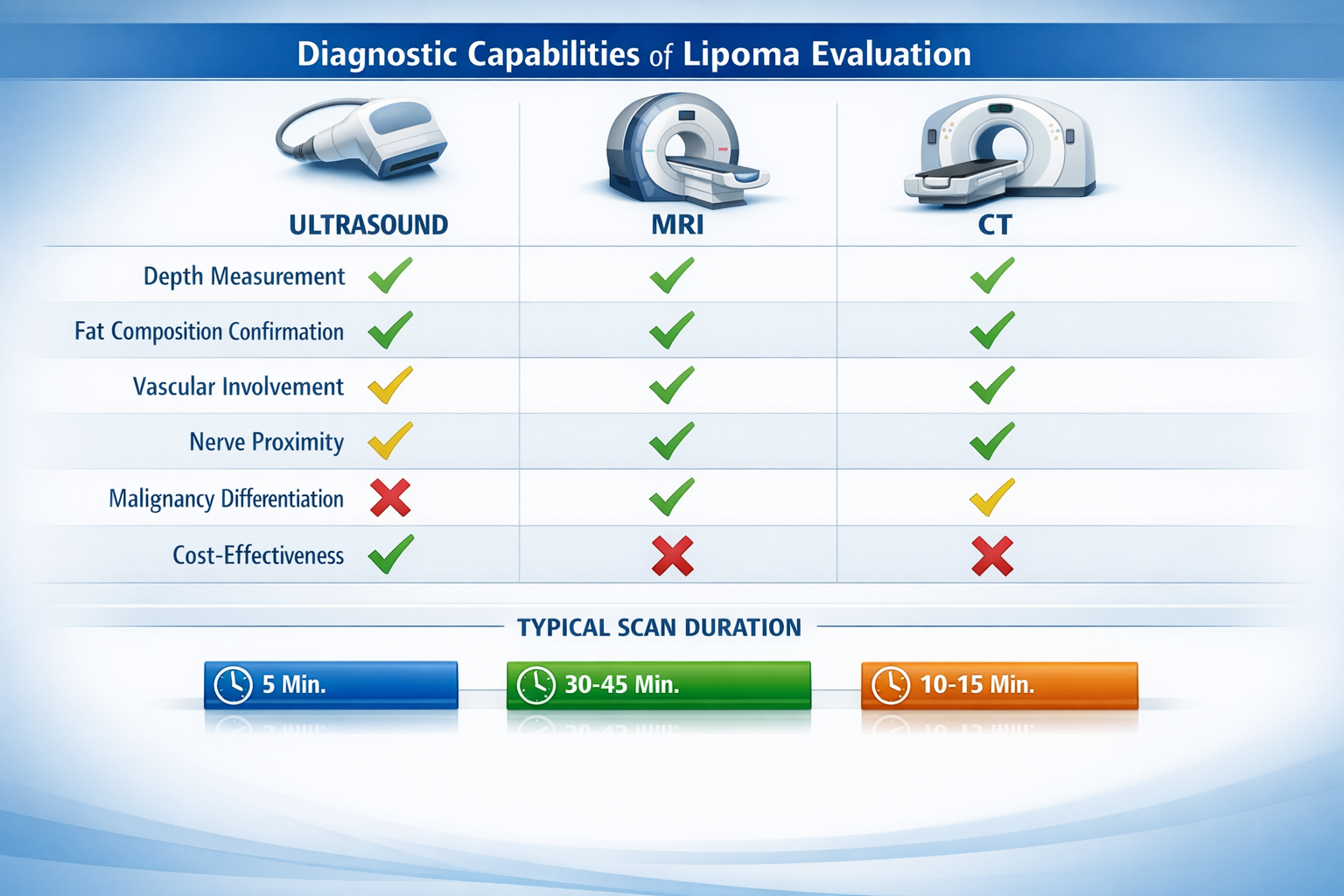 Detailed landscape format (1536x1024) infographic chart comparing diagnostic capabilities of ultrasound, MRI, and CT imaging for lipoma eval