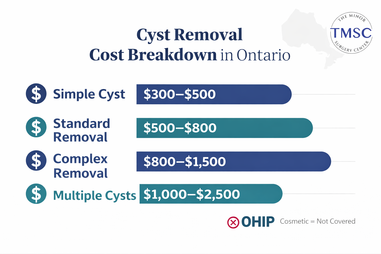 Cyst removal cost breakdown chart for Ontario private clinics