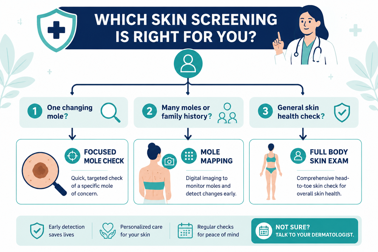 () infographic-style image showing a decision flowchart for skin screening choices: branching paths labeled 'One changing