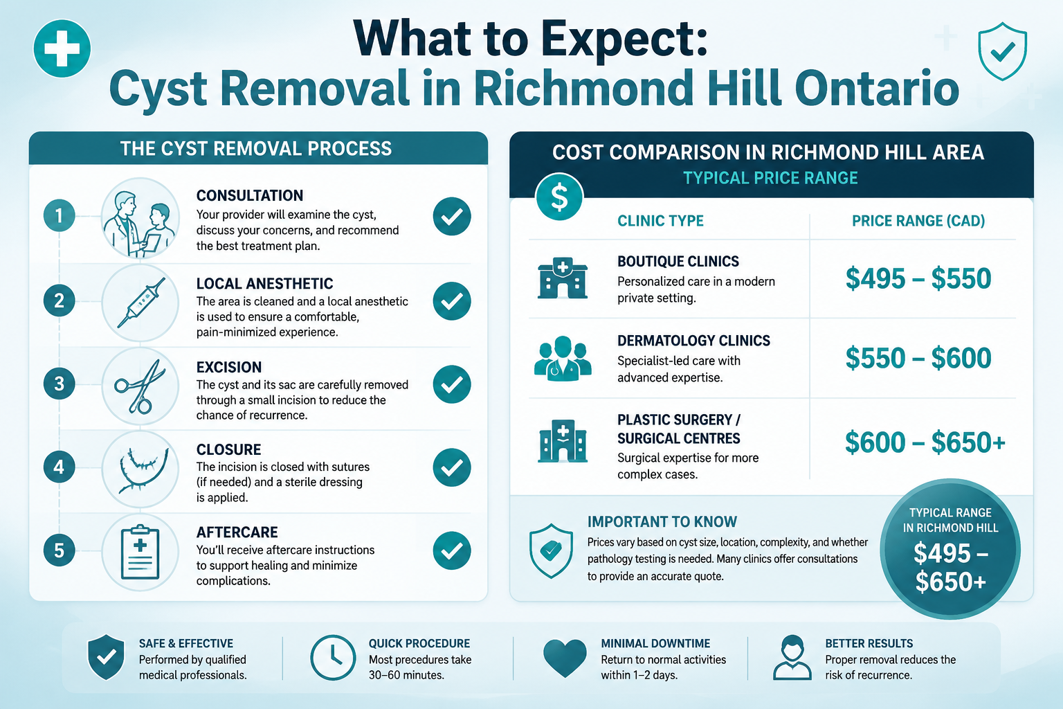 () infographic-style image showing a step-by-step cyst removal process checklist on the left panel (consultation, local