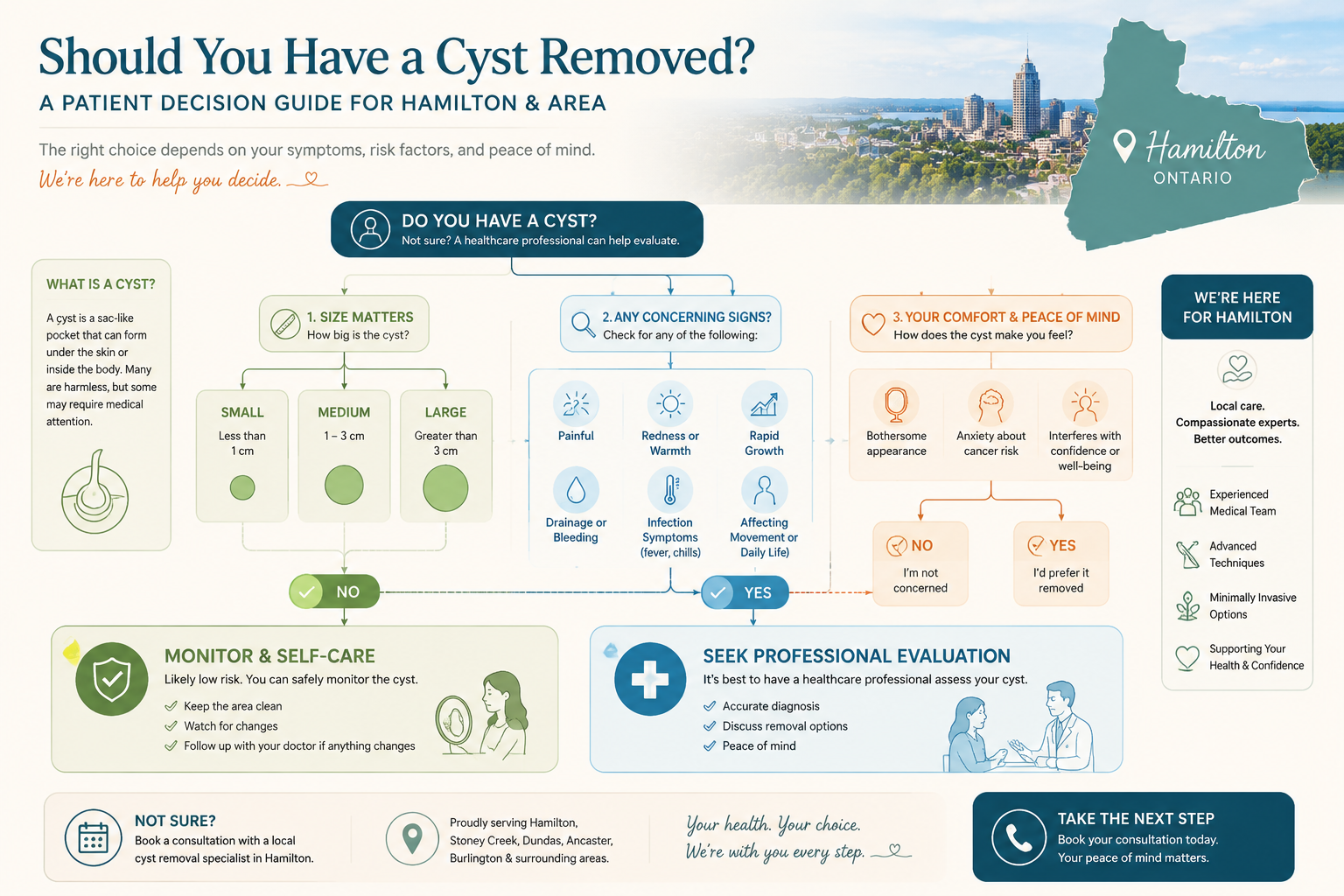 Patient decision flowchart for cyst removal near Hamilton Ontario: Illustrated medical decision tree showing risk assessment