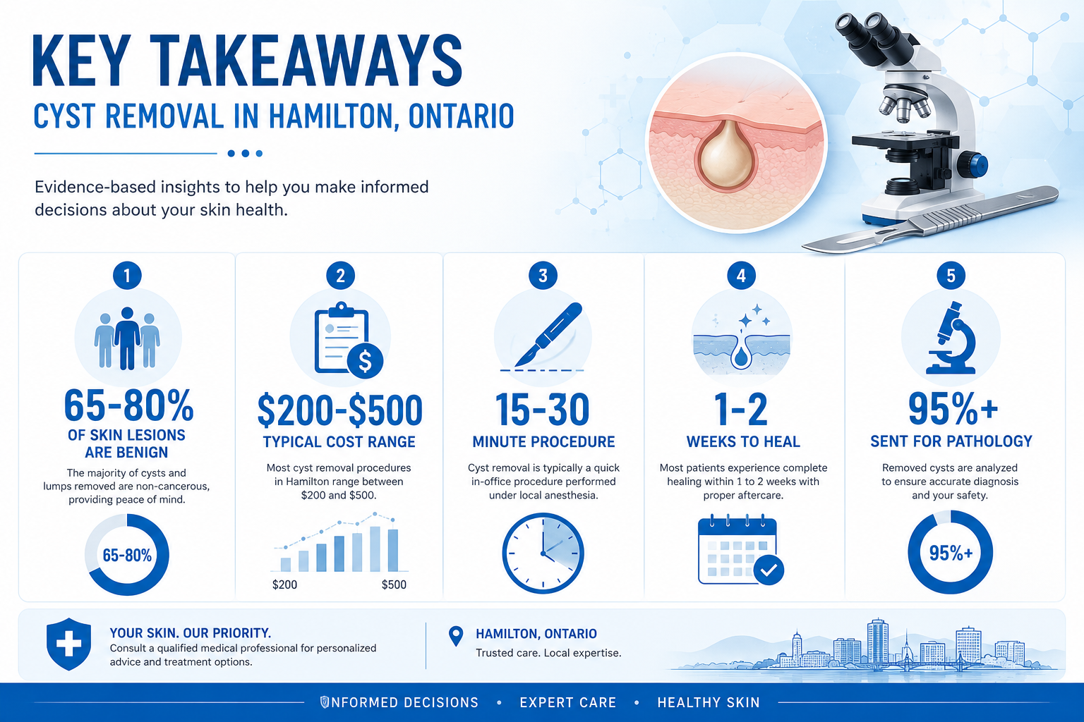 Key Takeaways section infographic for cyst removal in Hamilton Ontario: Clean, average costs ($200-$500), typical healing