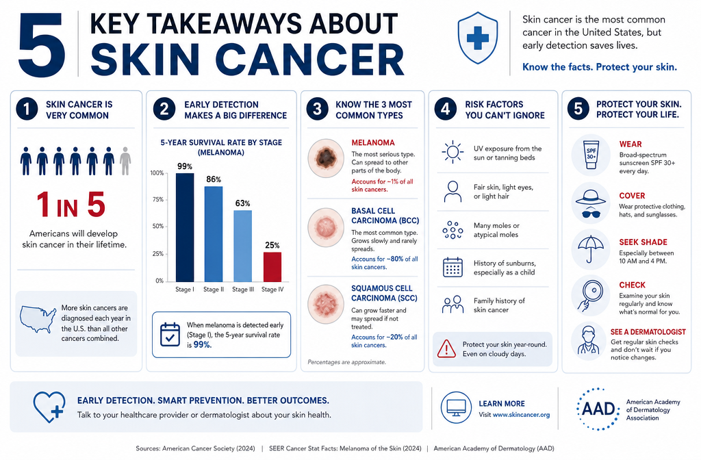 Minimalist medical infographic visualizing '5 Key Takeaways About Skin Cancer' with clean, clinical design. Large typography