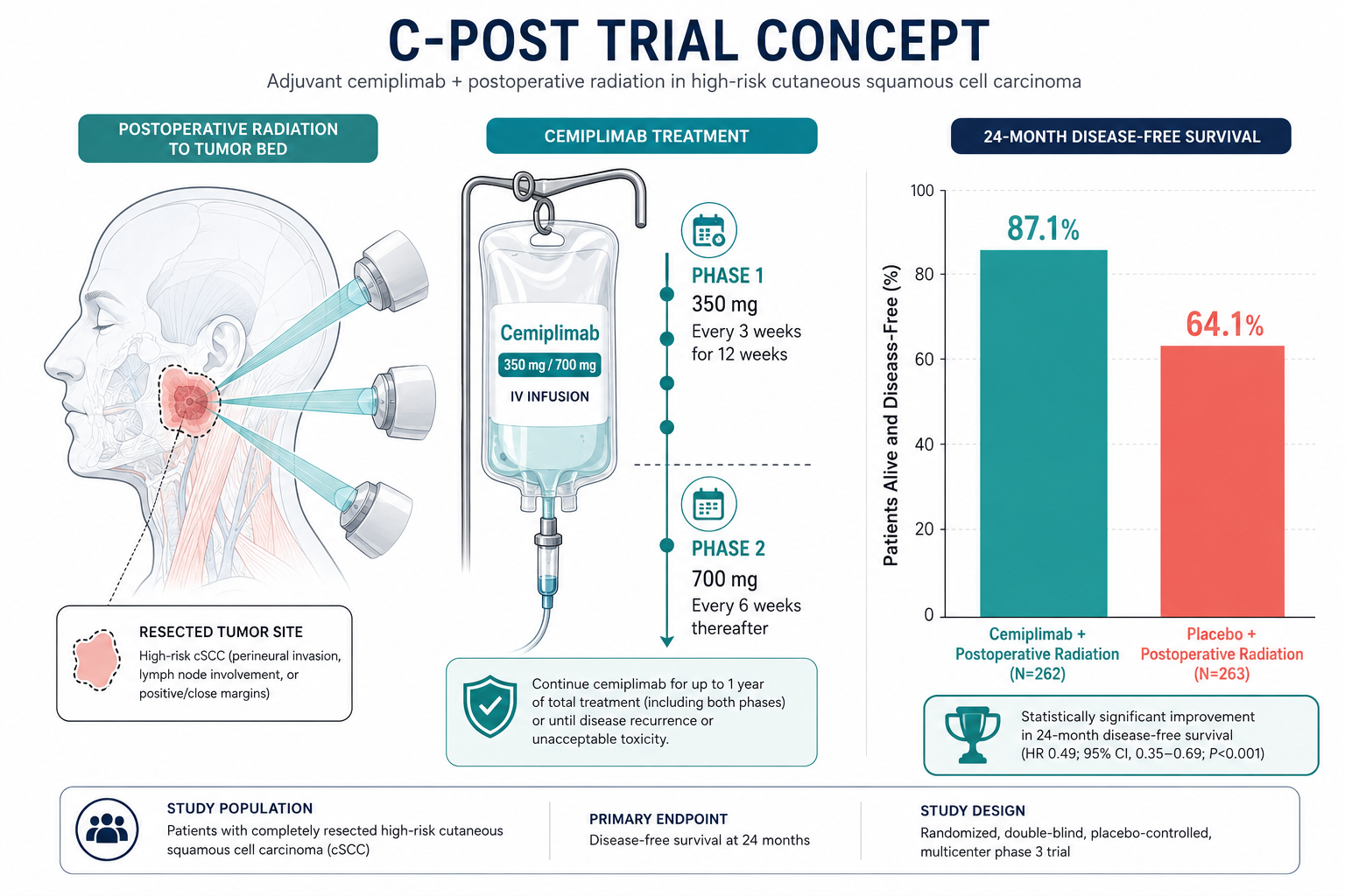 Does Immunotherapy Work After Squamous Cell Carcinoma Surgery?