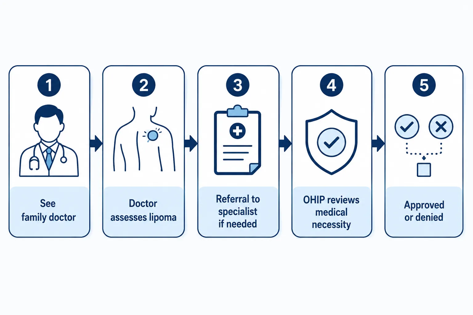 Do You Need a Referral to Get Lipoma Removal Through OHIP?