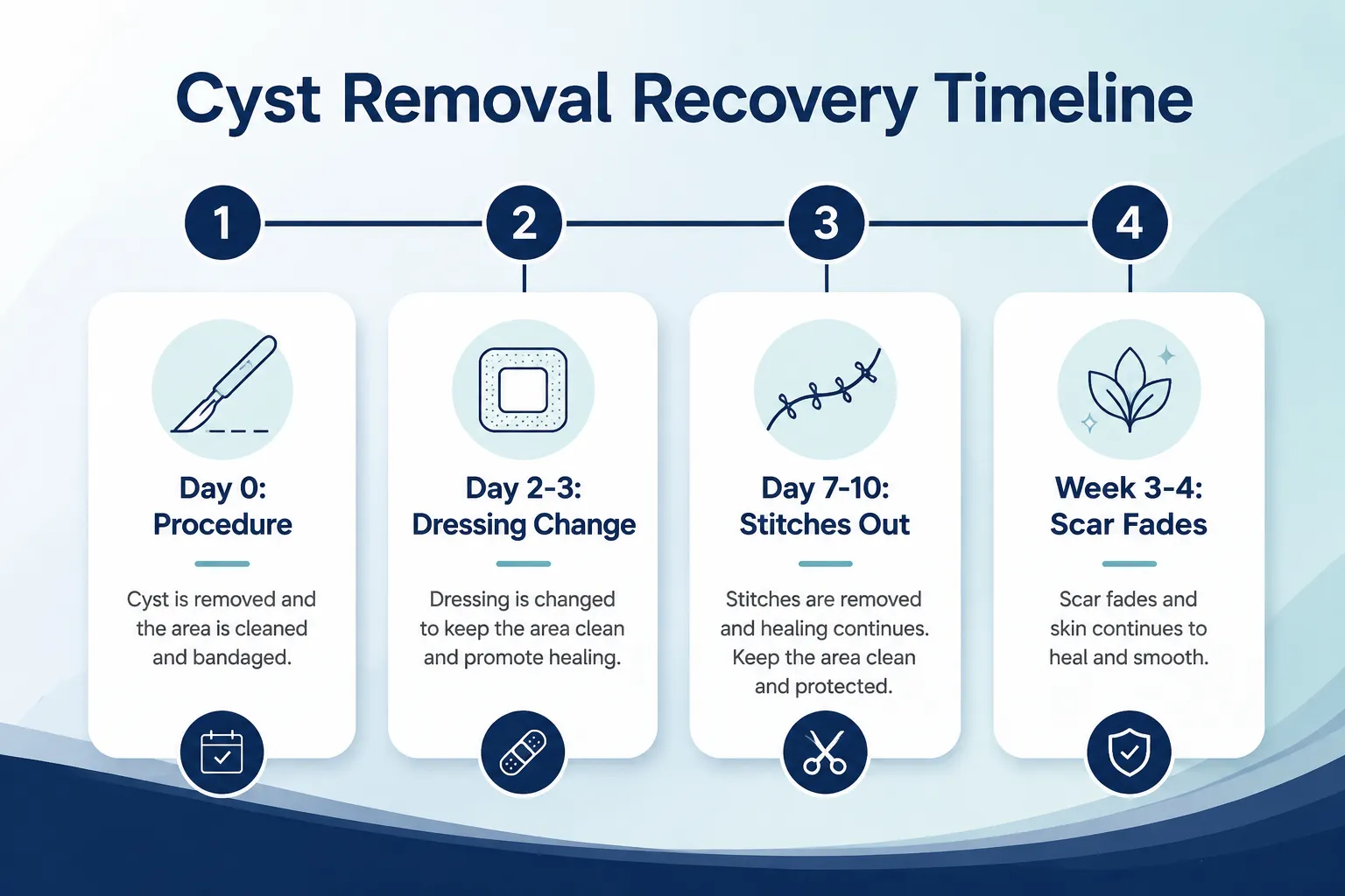 How Long Does Cyst Removal Take, and What Is Recovery Like?