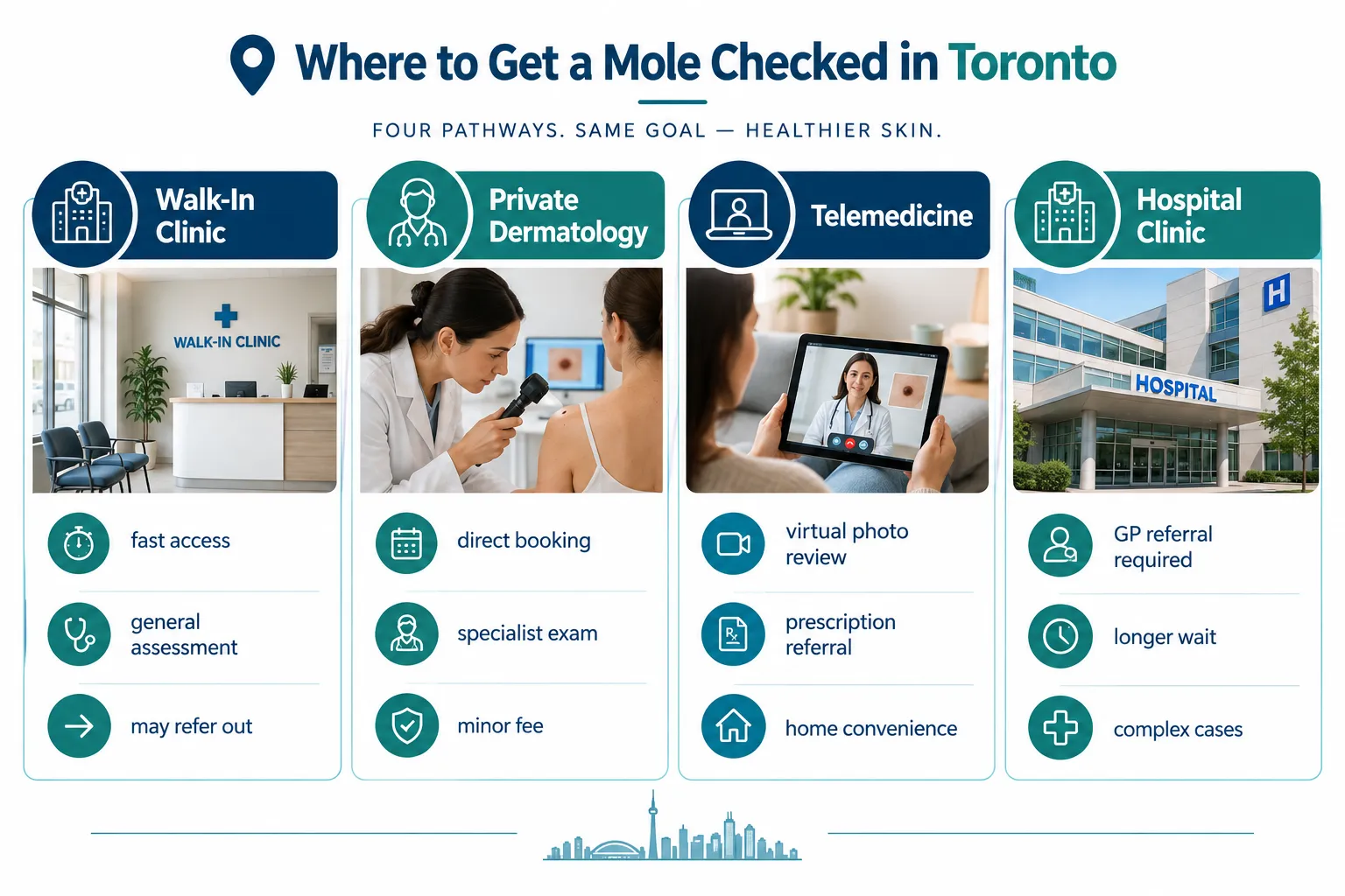 How much does a mole check cost in Toronto, and does OHIP cover mole removal?