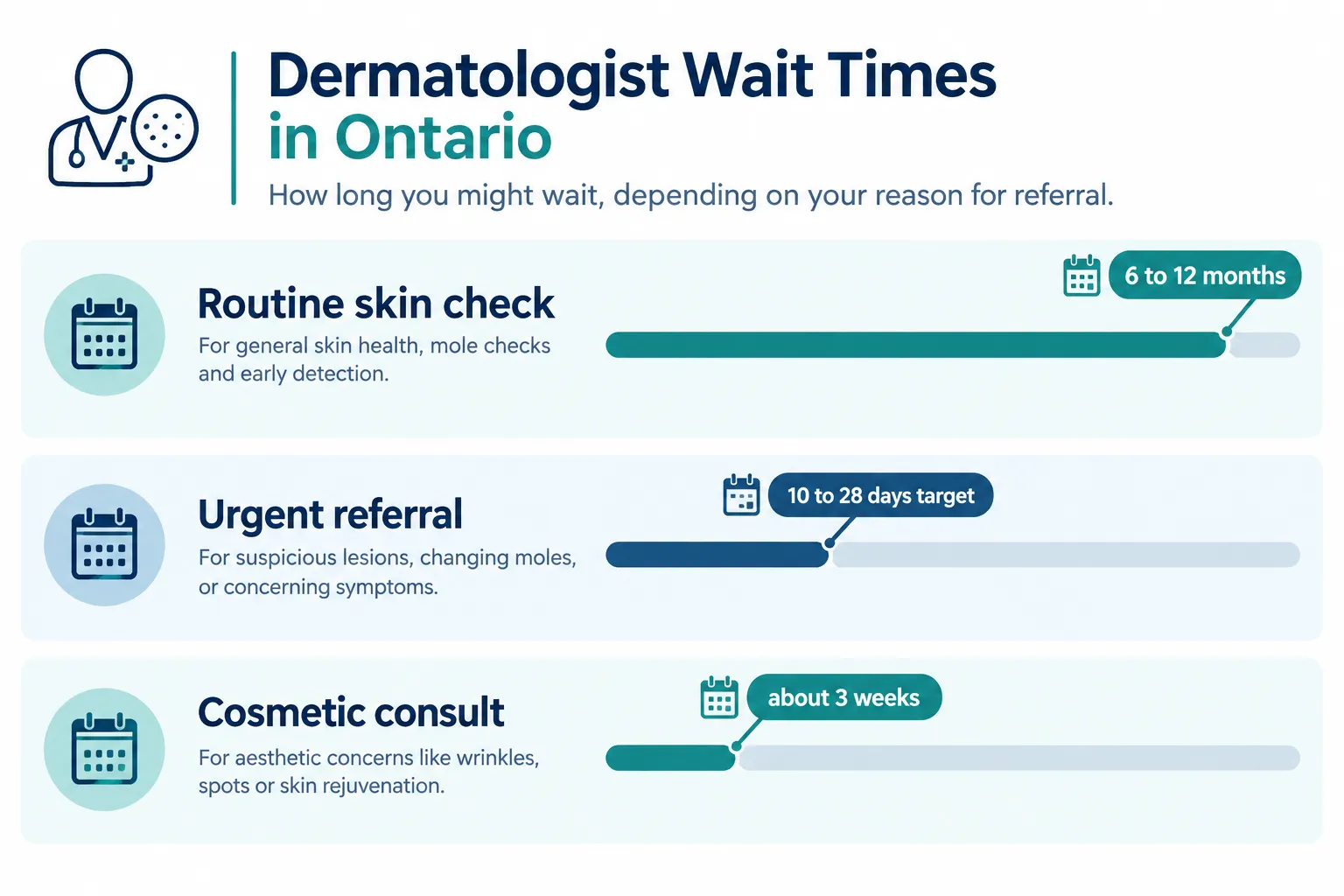 Average Dermatologist Wait Time in Ontario 2026