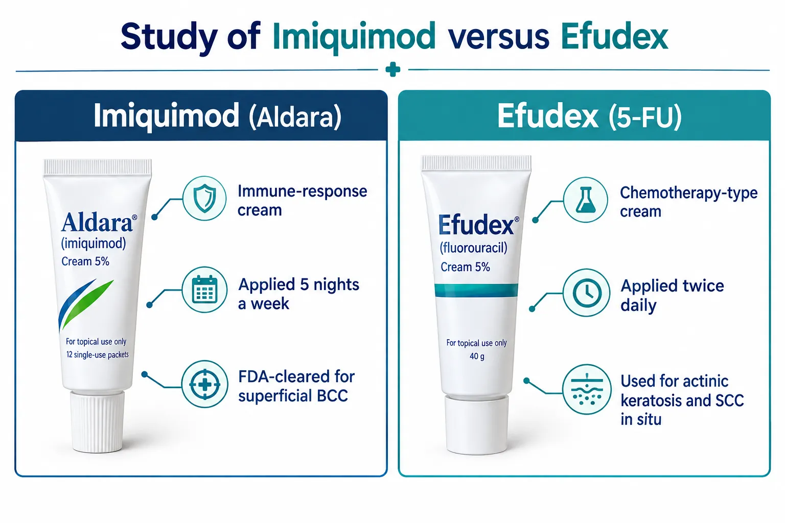 What's the Difference Between Imiquimod and Efudex for Skin Cancer?
