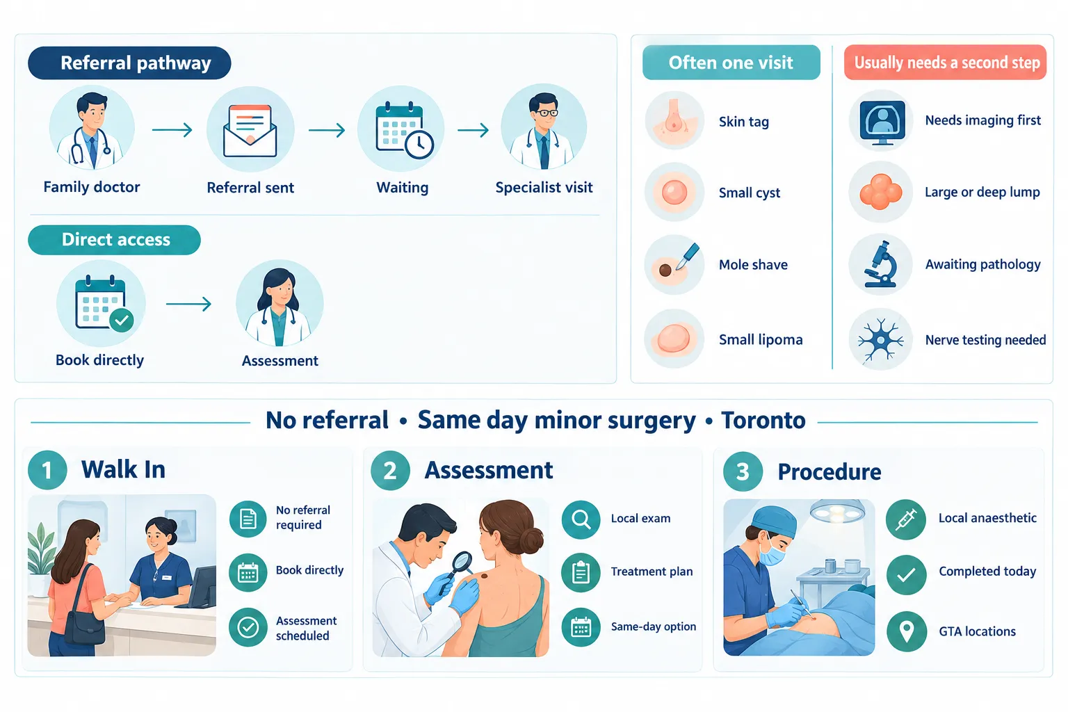 What "No Referral" Actually Means in Ontario