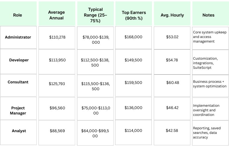 Overview table listing different job roles and their salary benchmarks for quick reference on earnings.