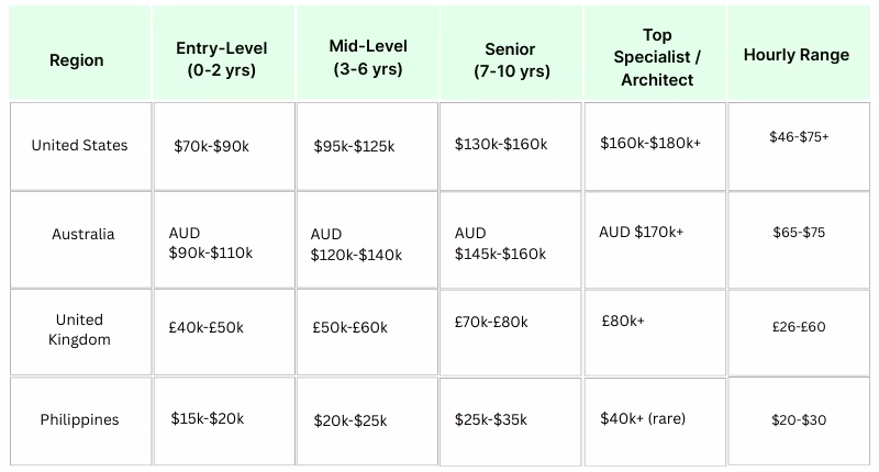 Table displaying salary benchmarks for NetSuite developers based on various degree costs.