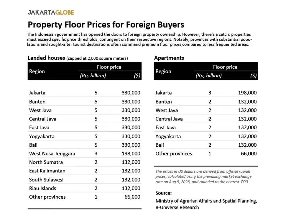 Property Ownership in Indonesia