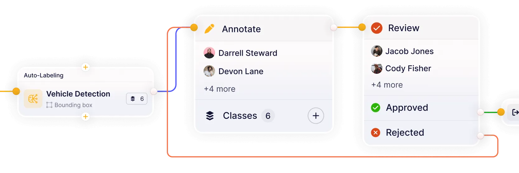 Integrated Unitlab workflow connecting models, annotation, review, and quality assurance