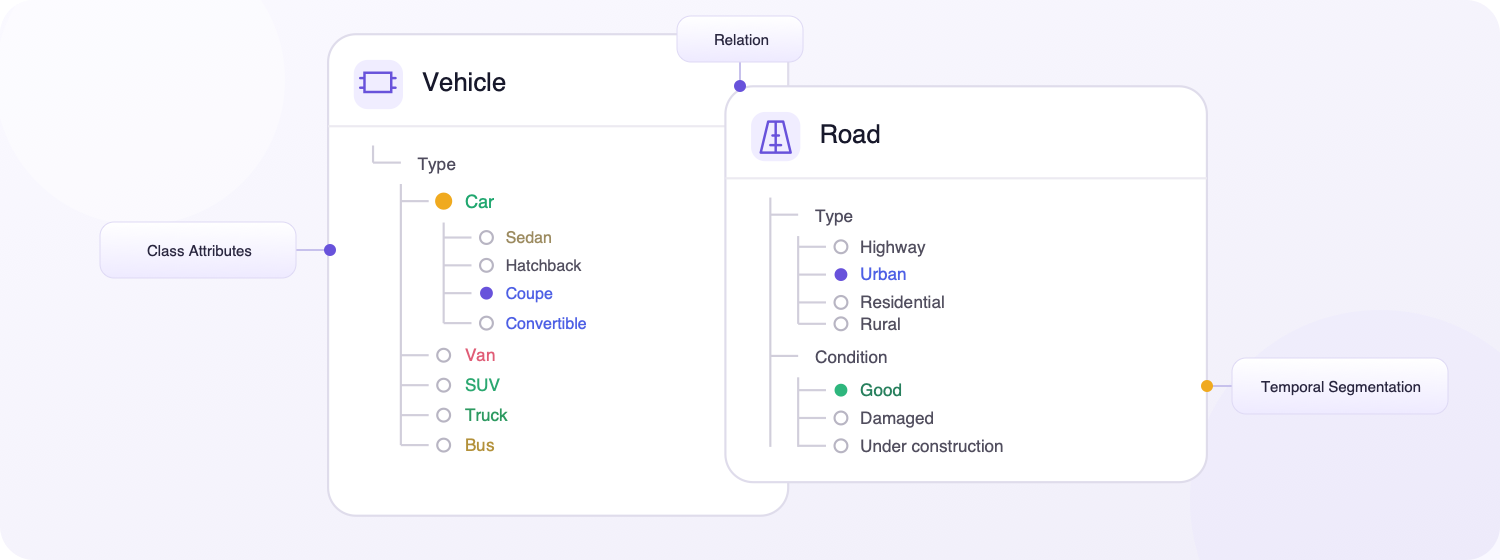 Nested video annotation ontologies Vehicle and Road ontology hierarchy cards with selected attributes and callouts for class attributes, relations, and temporal segmentation