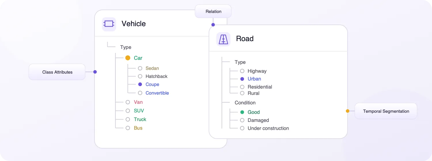 Nested video annotation ontologies Vehicle and Road ontology hierarchy cards with selected attributes and callouts for class attributes, relations, and temporal segmentation