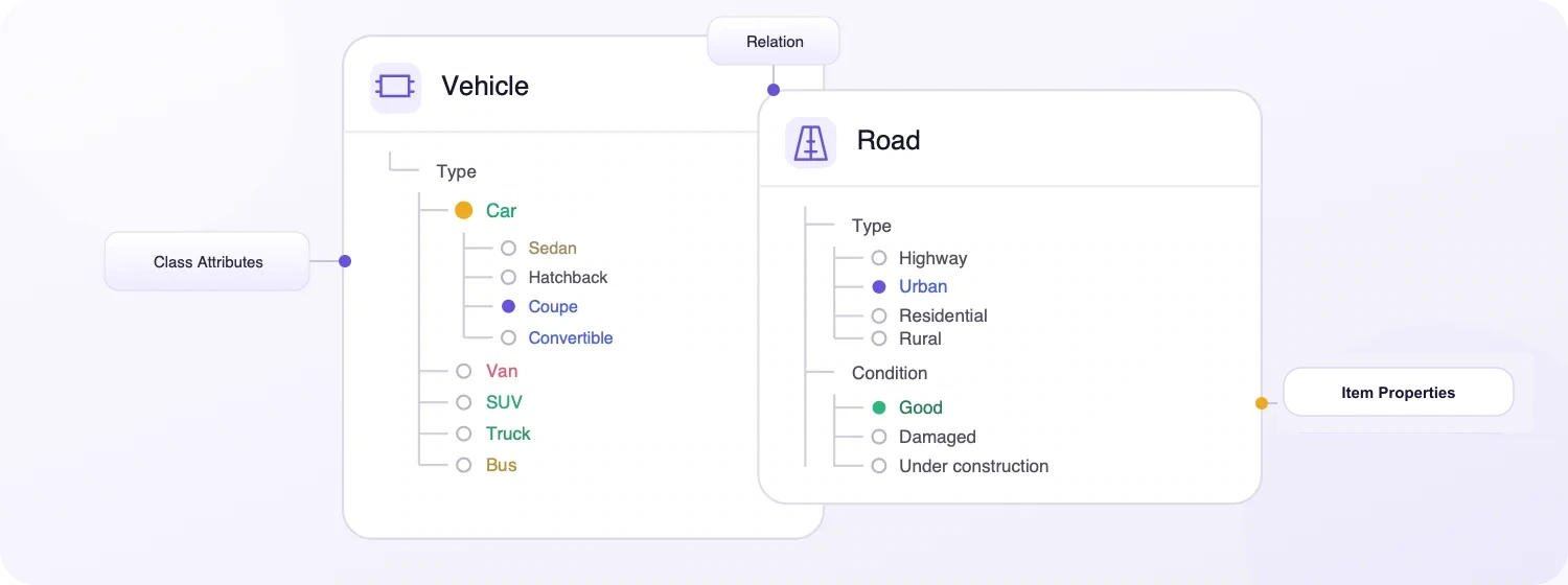 Nested image ontologies Unitlab ontology illustration showing visual classes, attributes, relations, and item properties