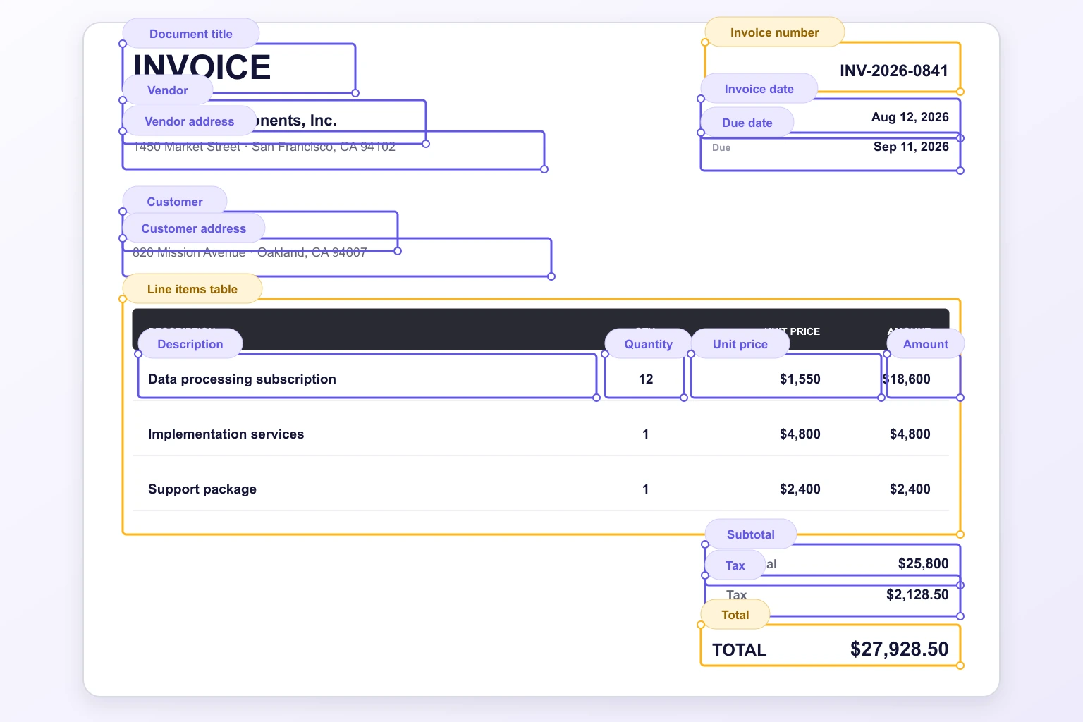 Structured OCR and text extraction Invoice with single annotation labels for document text fields, dates, line-item table columns, subtotal, tax, and total.
