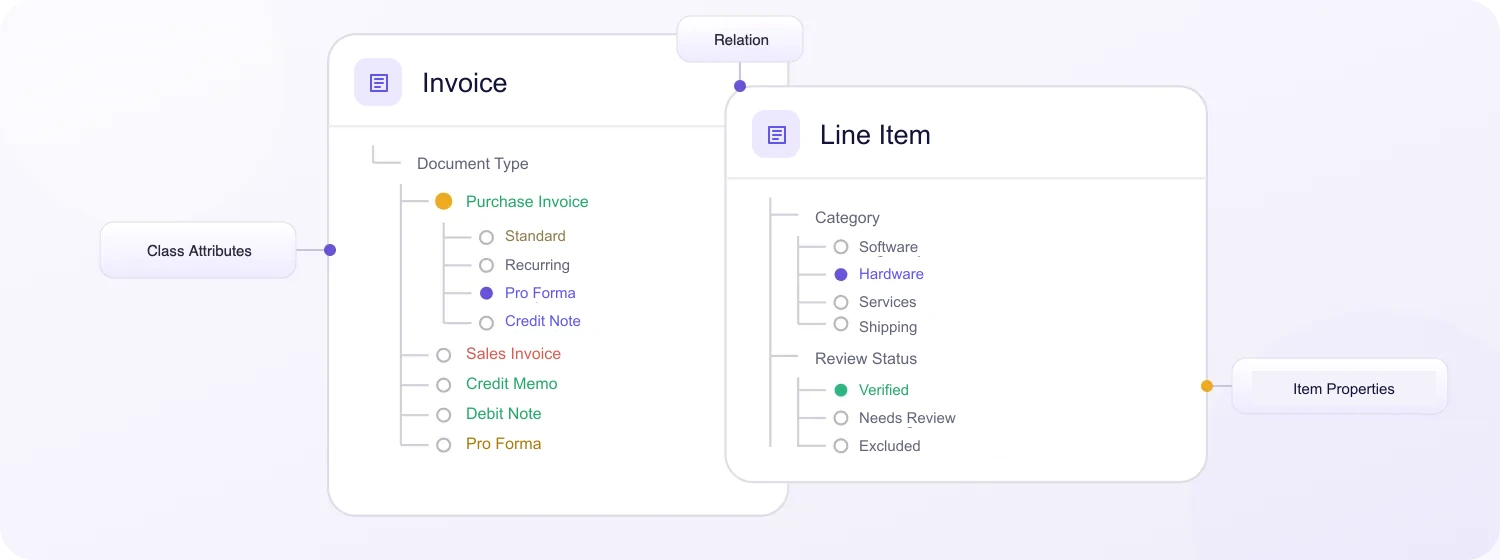 Document ontologies and relations Video Annotation ontology interface preserved exactly with document-specific Invoice, Line Item, attributes, Relation, and Item Properties use cases.