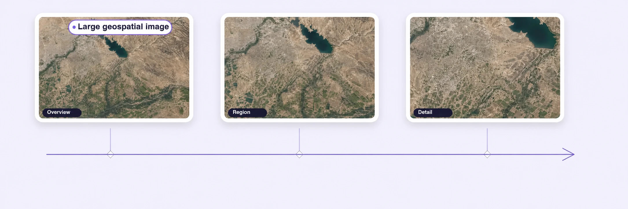Unitlab large geospatial image support visual showing one continuous satellite mosaic at overview, regional, and object-detail scales. Unitlab large geospatial image support visual showing one continuous satellite mosaic at overview, regional, and object-detail scales.