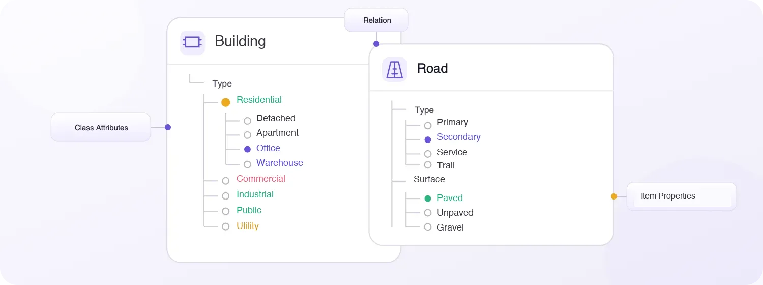 Unitlab nested geospatial ontology with Building and Road classes, attributes, relations, and item properties. Nested geospatial ontology using Building and Road classes with continuous attributes, properties, and relation branches.