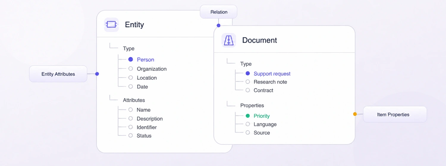 Advanced text ontologies Video-style Unitlab ontology UI adapted only with text entity, document, attribute, relation, and item property use cases