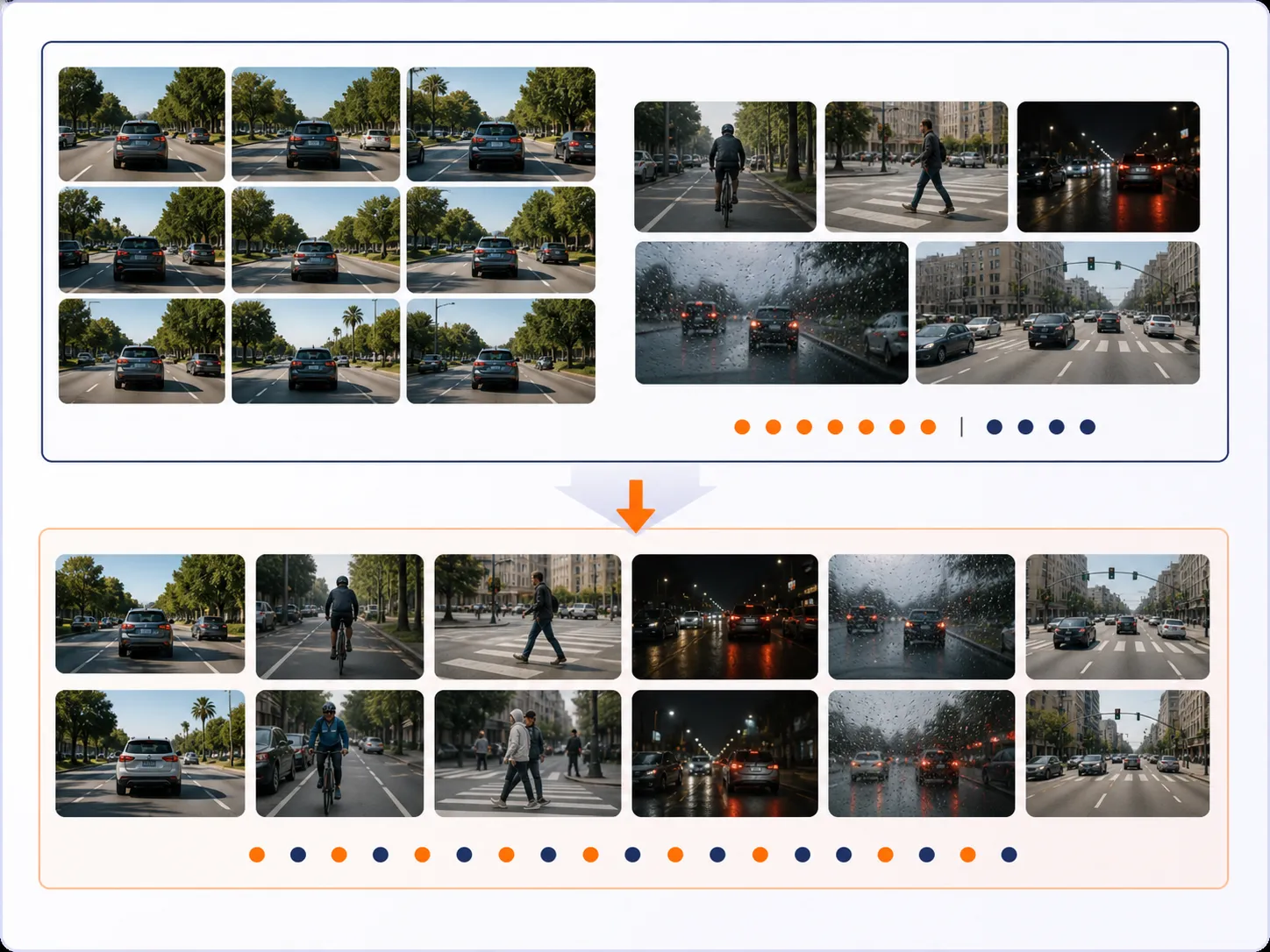 A visual dataset changing from overrepresented repeated road scenes to a balanced mix of weather, lighting, and road-user conditions
