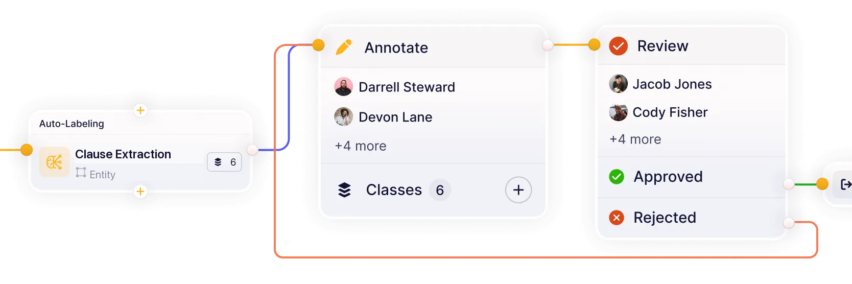 Integrated text annotation workflow Unitlab workflow connecting entity extraction, annotation, review, approval, and rejection