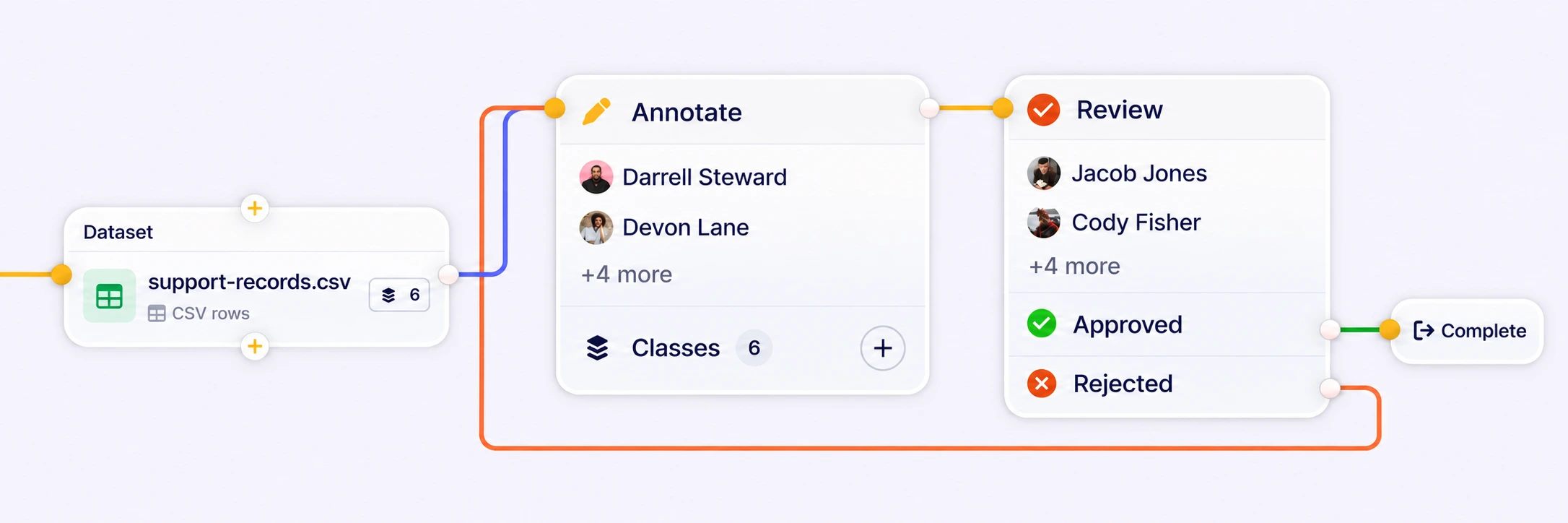 Integrated Tabular Workflows Integrated CSV workflow connecting Dataset, Annotate, Review, and Complete stages.