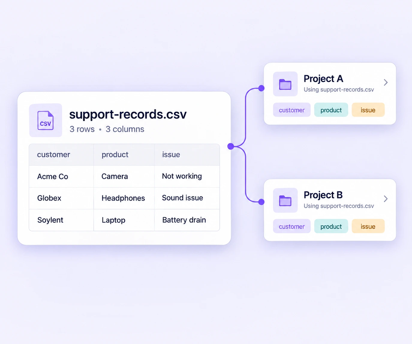 Reusable CSV Assets Reusable CSV source asset connected to tabular projects while preserving its original records.