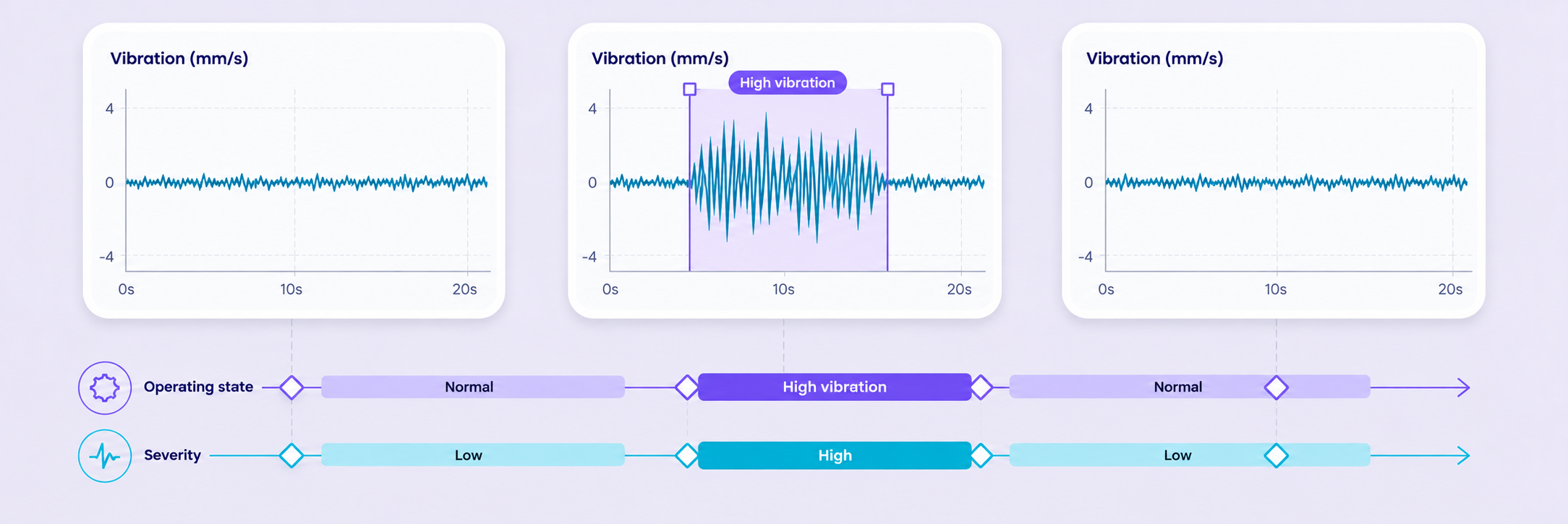 Three vibration signal windows with a labeled high-vibration interval and operating-state properties. Three vibration signal windows with a labeled high-vibration interval and operating-state properties.