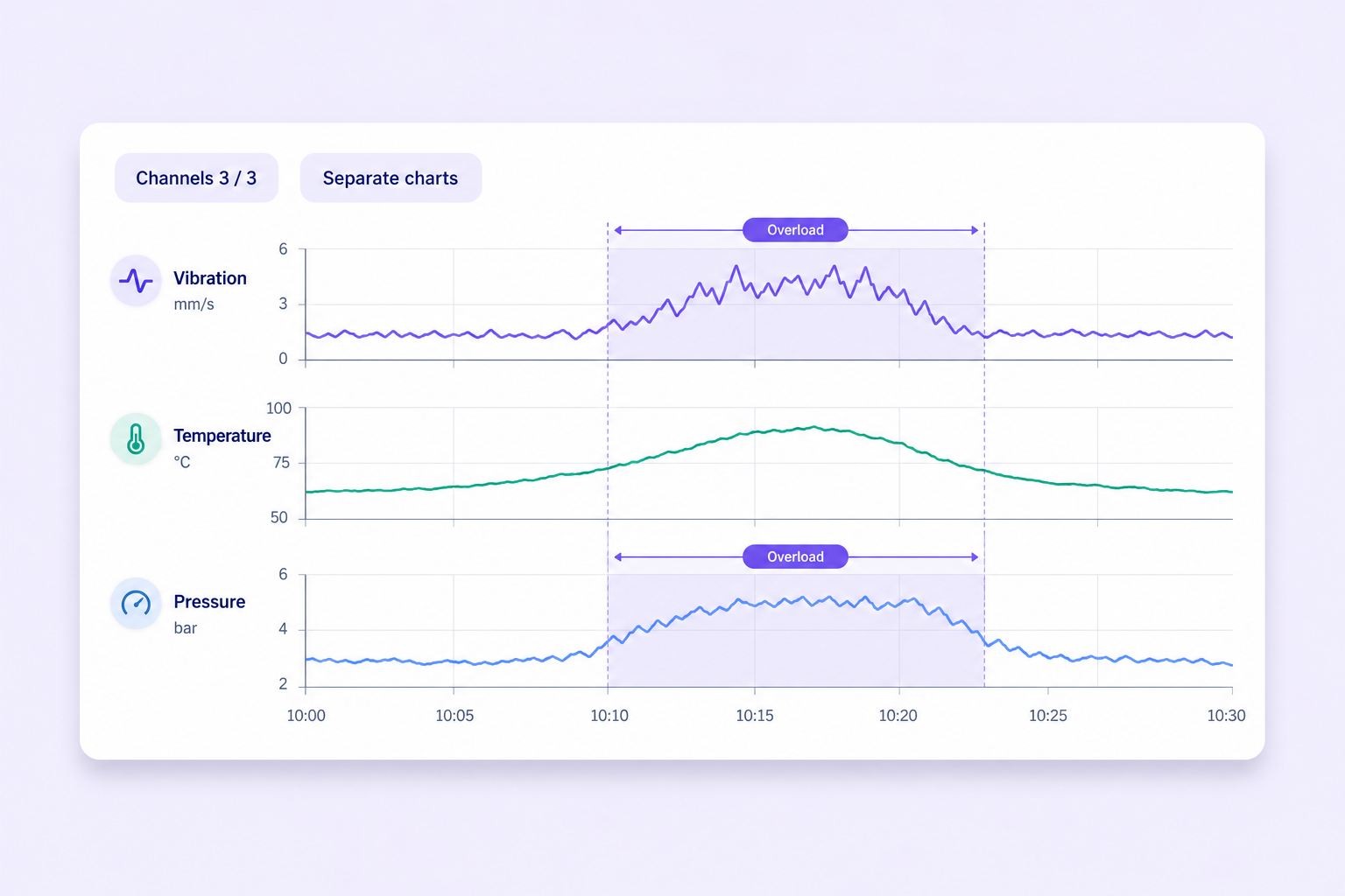 Vibration, temperature, and pressure charts share a time window for multichannel inspection. Vibration, temperature, and pressure charts share a time window for multichannel inspection.