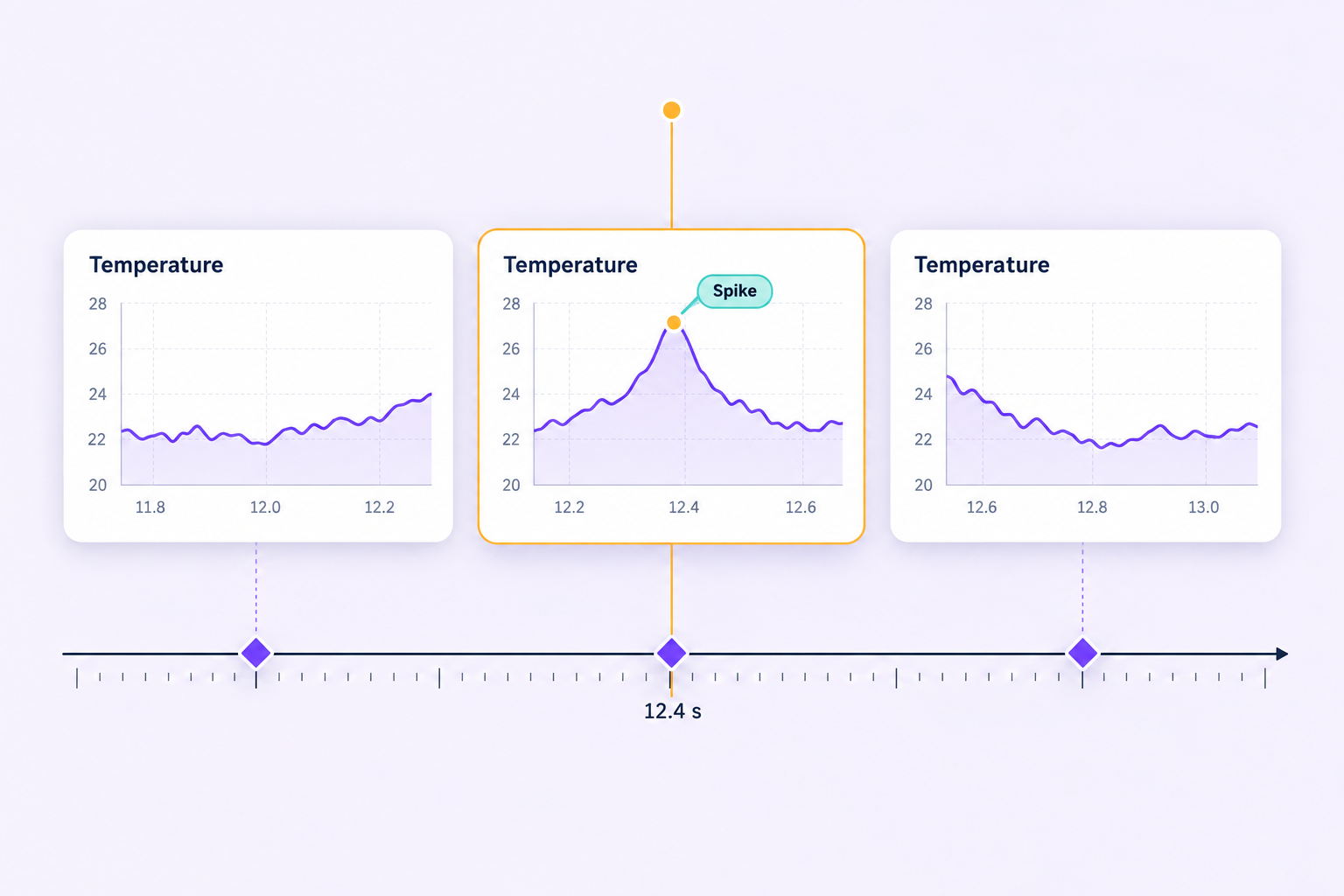 An exact temperature spike marked at one sensor sample with neighboring signal context. An exact temperature spike marked at one sensor sample with neighboring signal context.