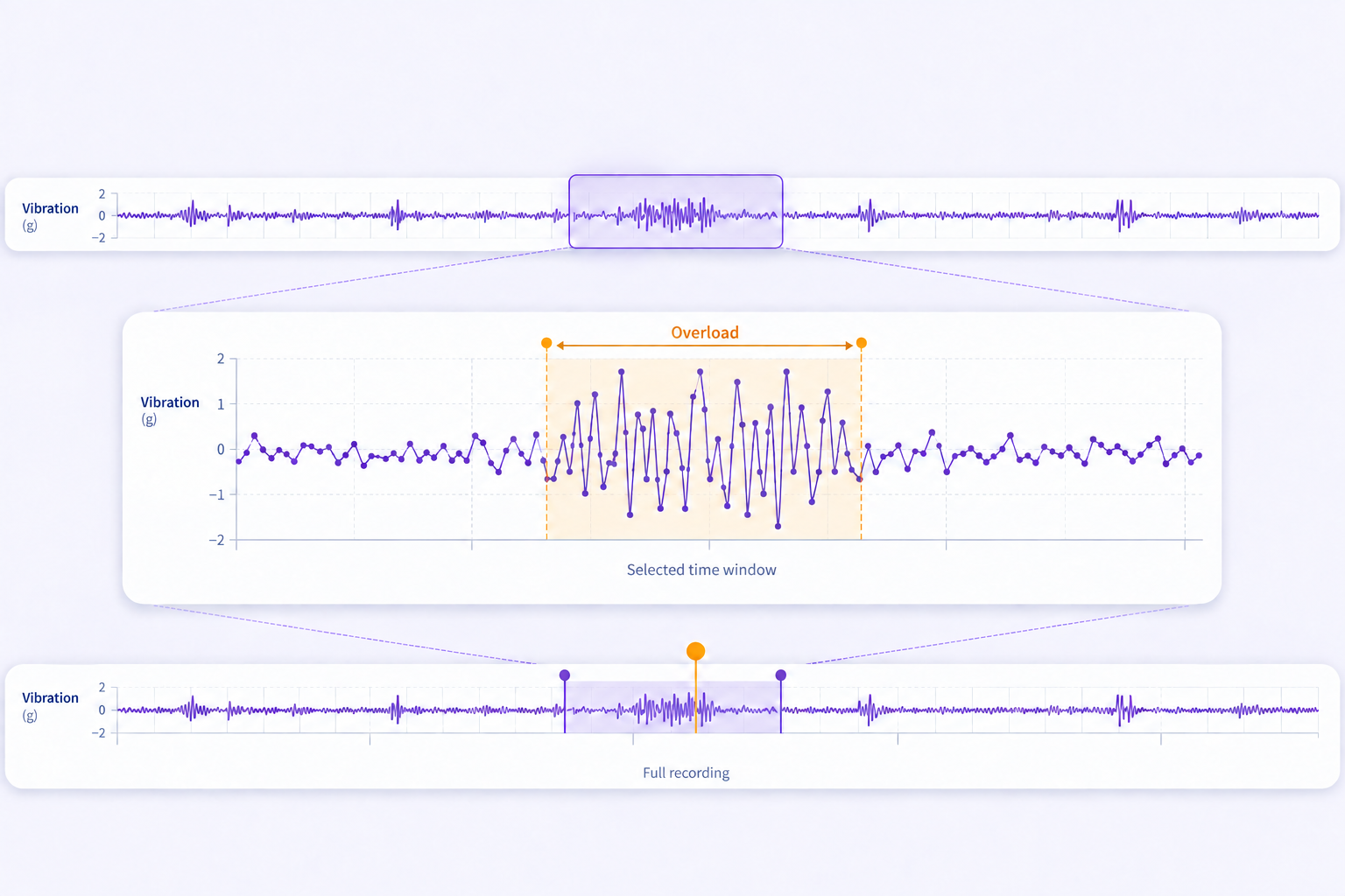 A selected sensor signal window is enlarged between full-recording overview charts. A selected sensor signal window is enlarged between full-recording overview charts.