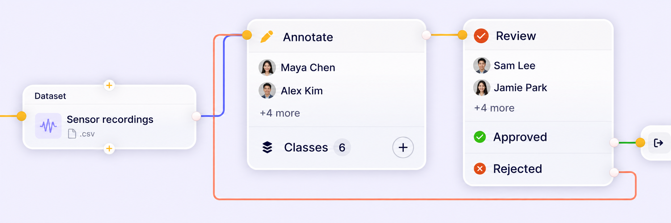 Unitlab workflow connects sensor datasets to annotation, review, approval, and rework. Unitlab workflow connects sensor datasets to annotation, review, approval, and rework.