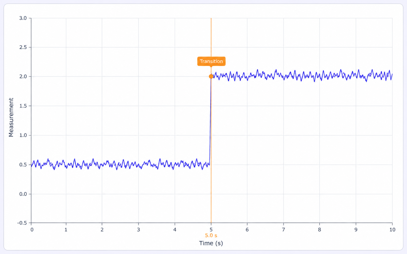 Sensor signal with a Transition point marking a change at five seconds.
