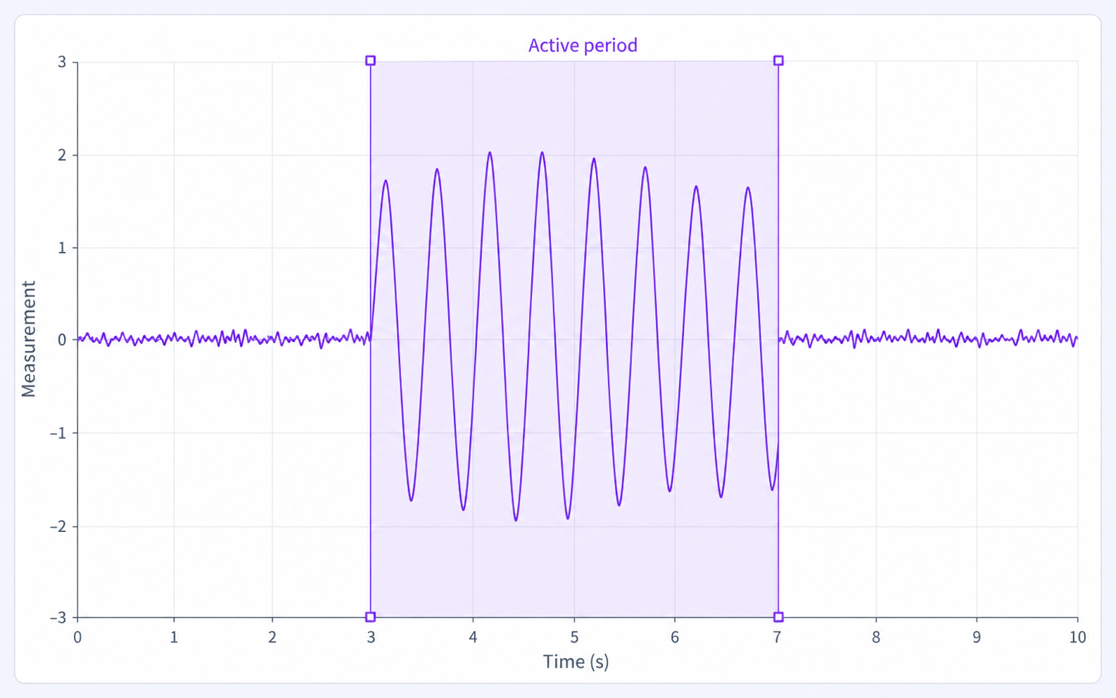 Sensor signal with an editable Active period range from three to seven seconds.
