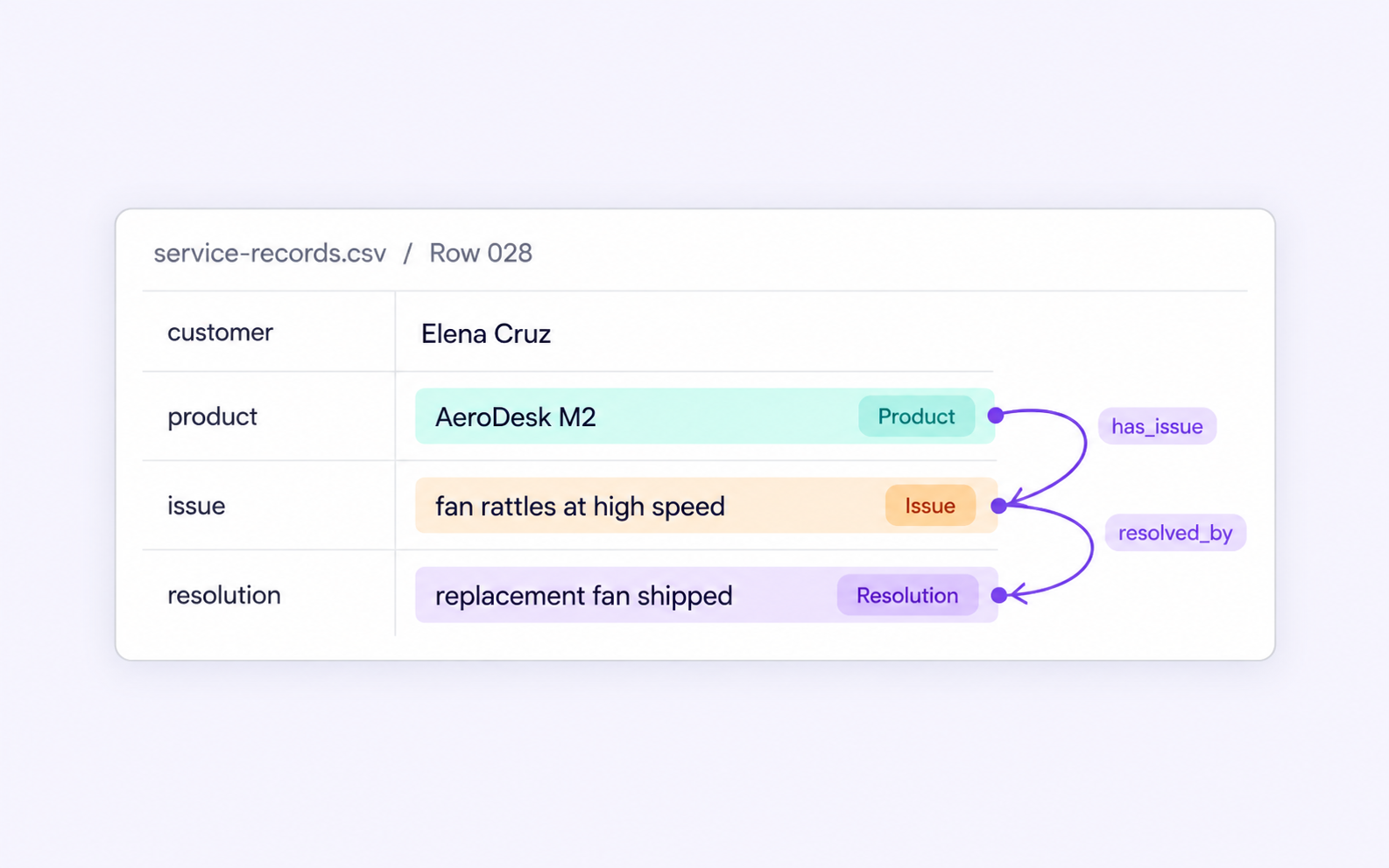 Service record linking a product to its issue and the issue to a shipped replacement resolution. Service record linking a product to its issue and the issue to a shipped replacement resolution.
