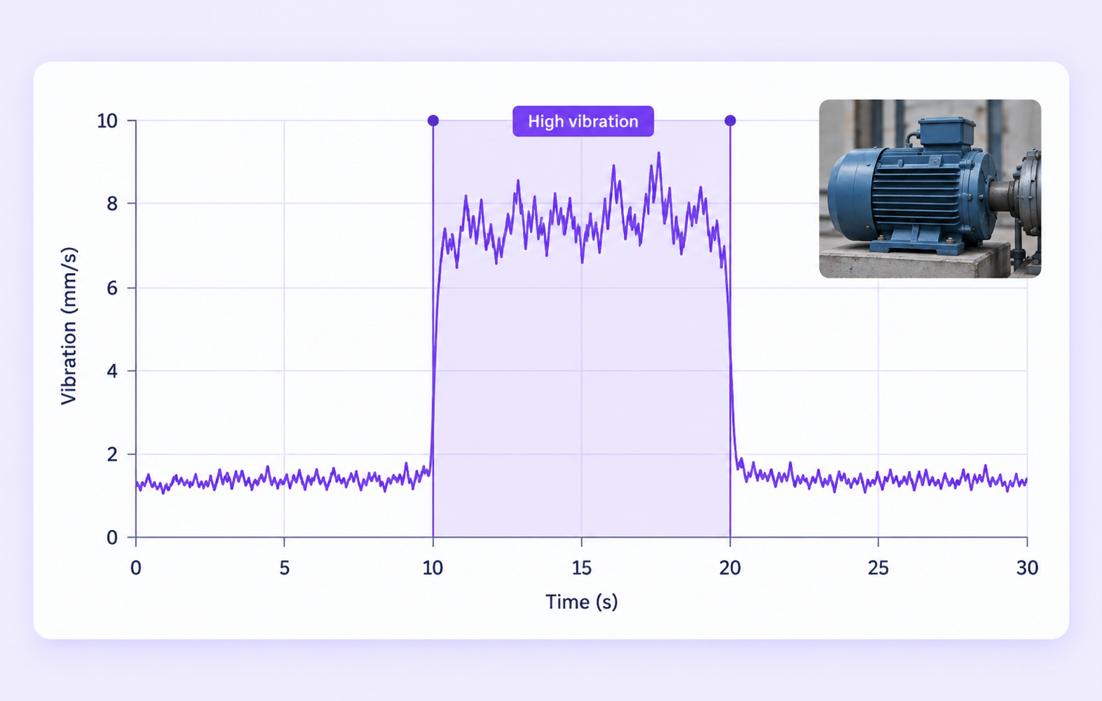 Motor vibration signal with a labeled High vibration interval.