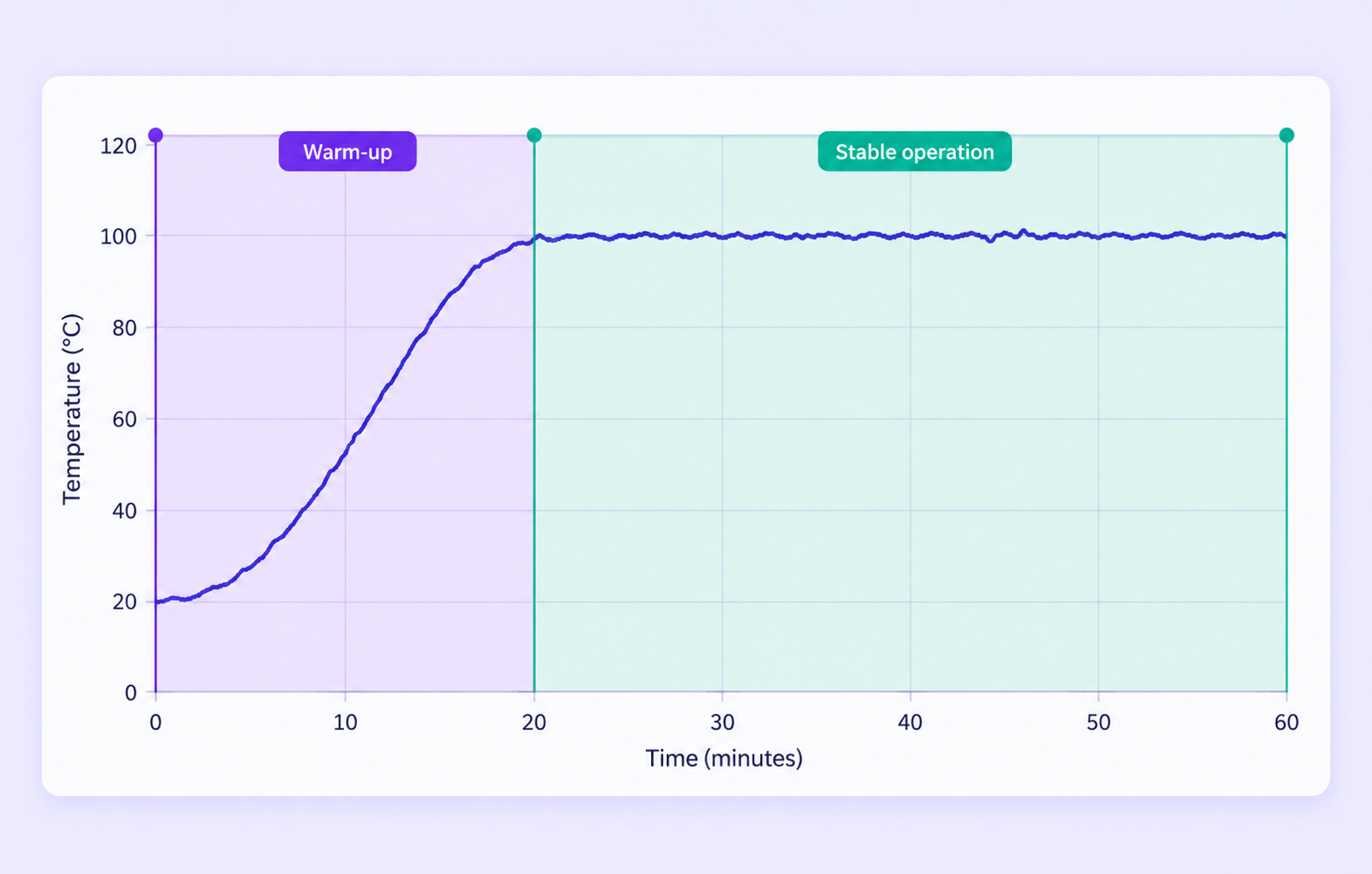Motor temperature curve with Warm-up and Stable operation ranges.